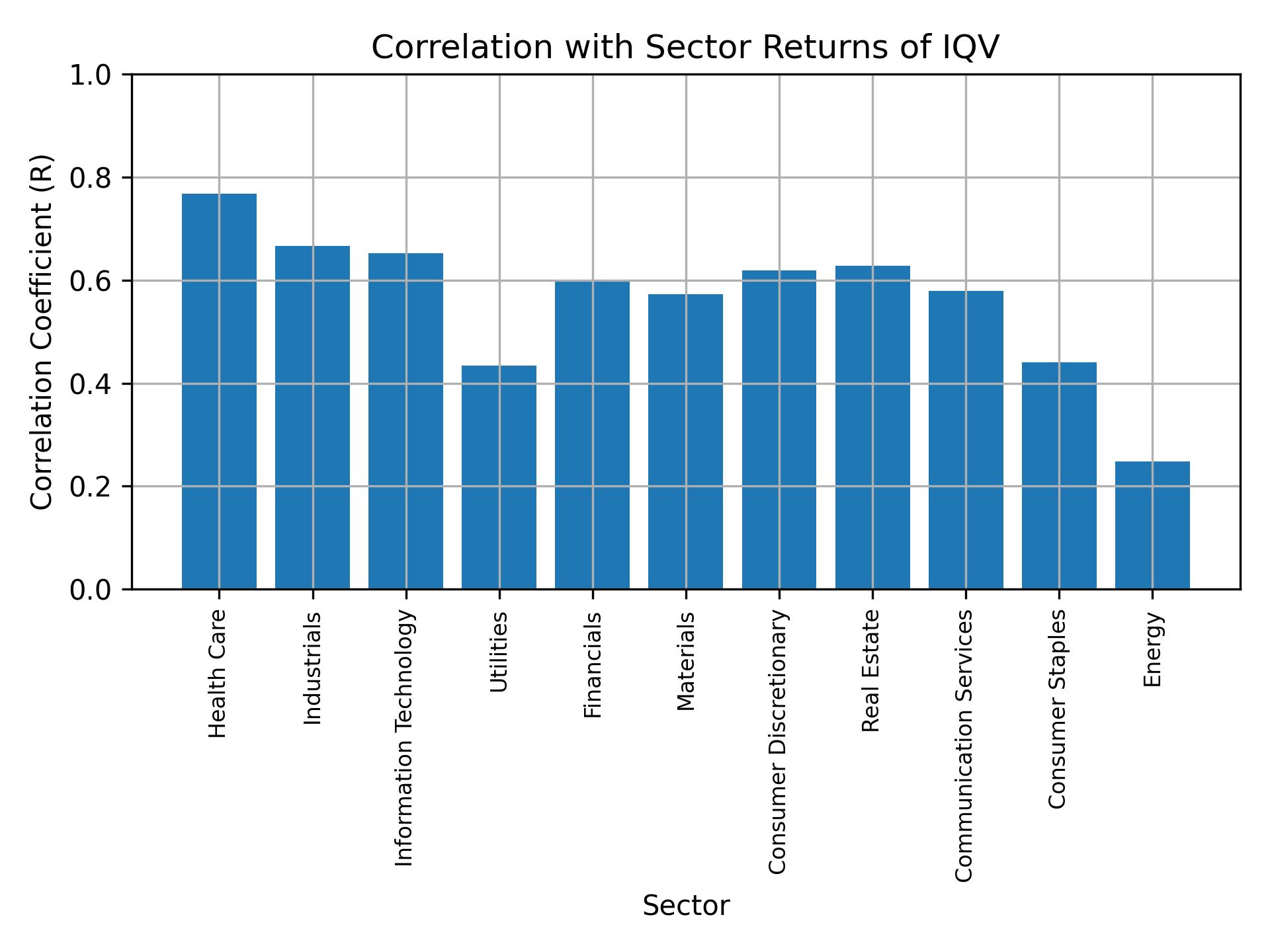 Correlation of IQV with sector returns