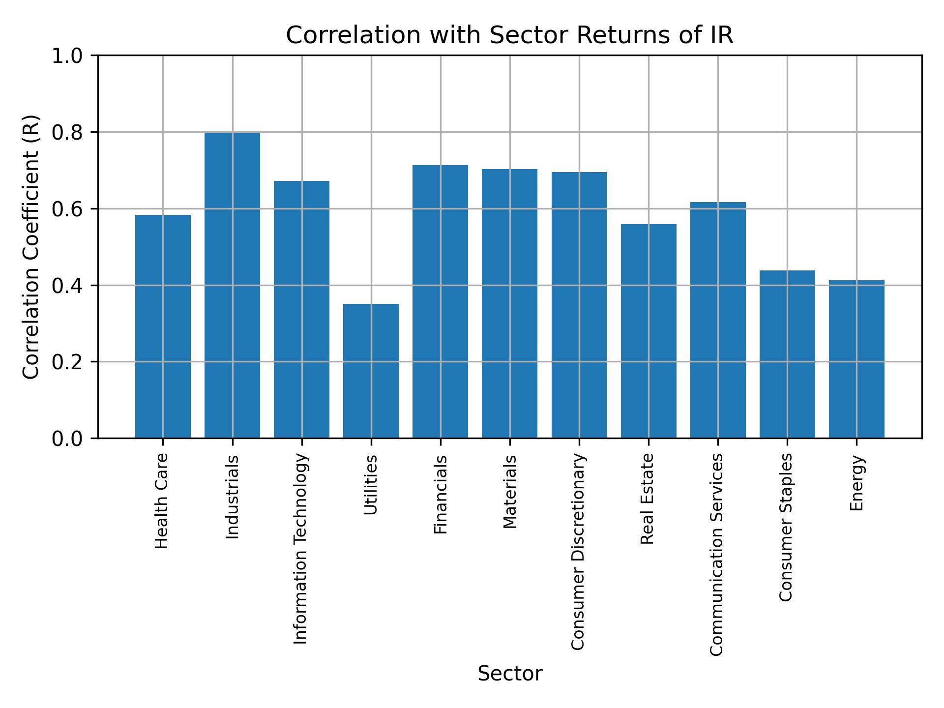 Correlation of IR with sector returns