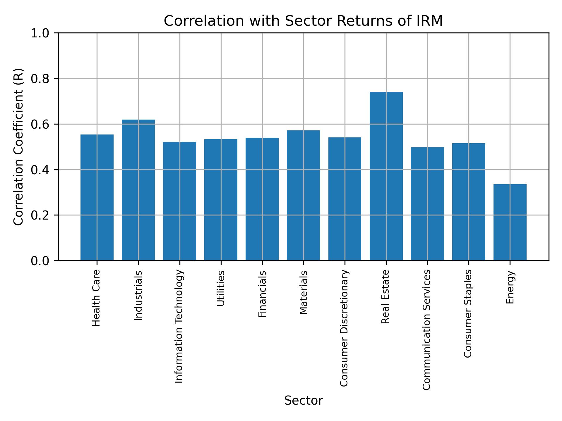 Correlation of IRM with sector returns