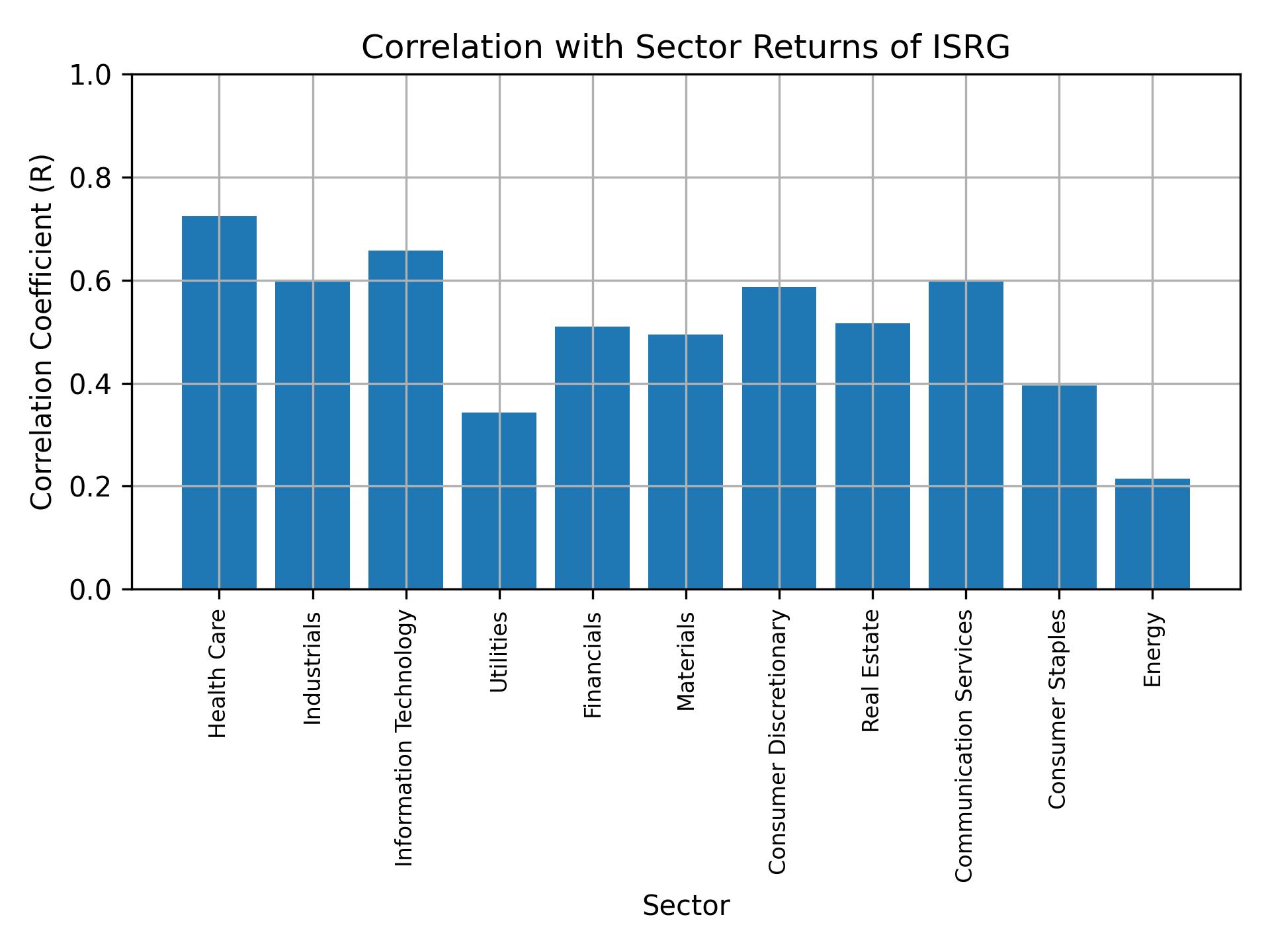 Correlation of ISRG with sector returns