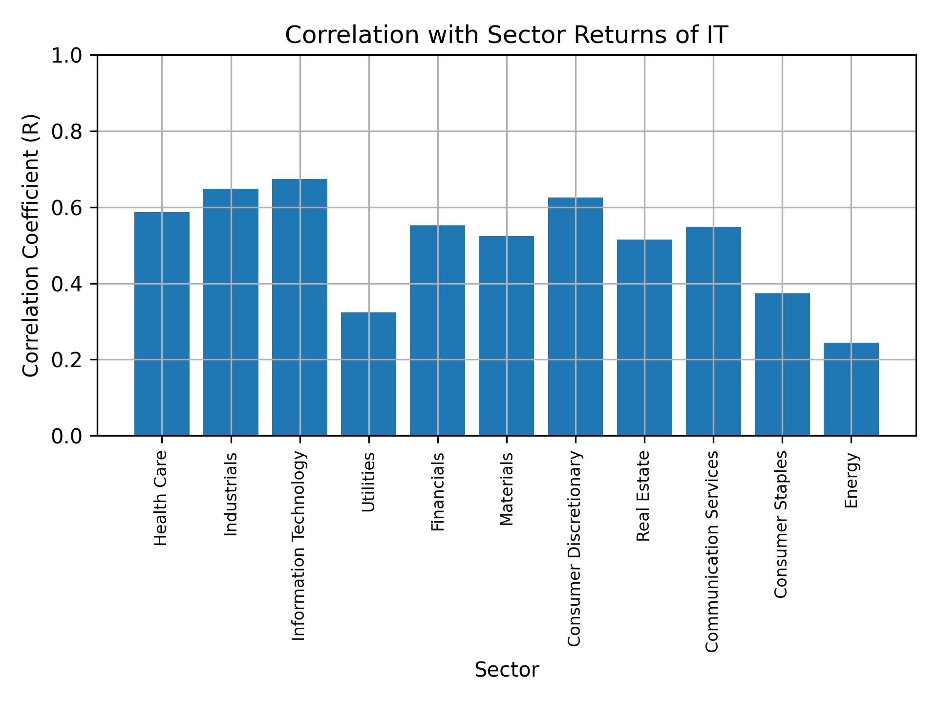 Correlation of IT with sector returns