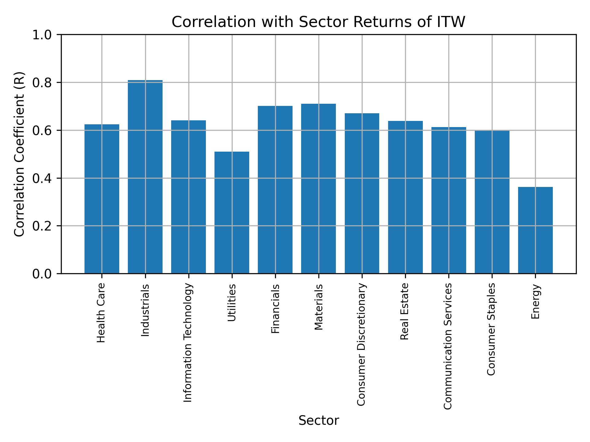 Correlation of ITW with sector returns