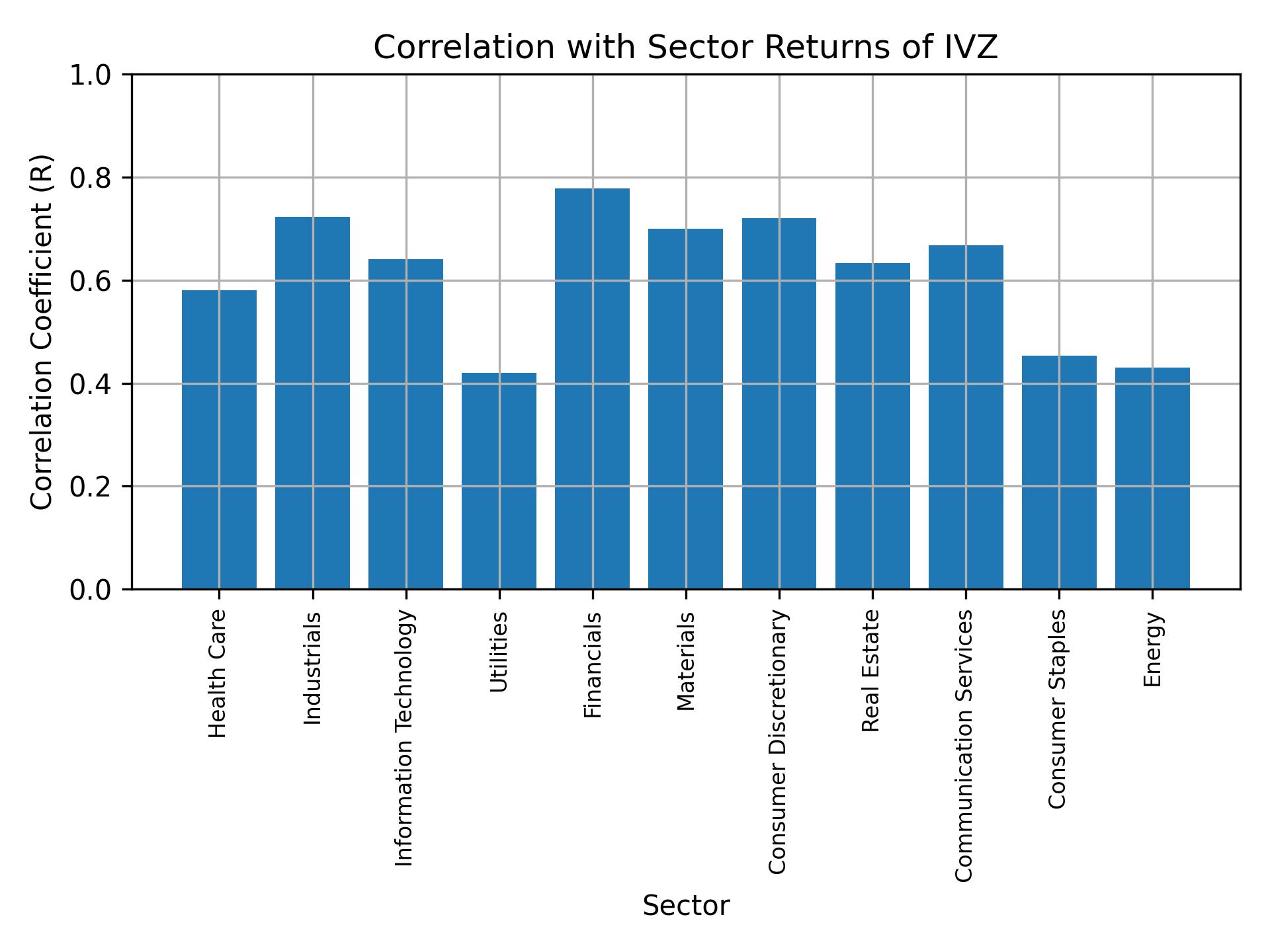 Correlation of IVZ with sector returns