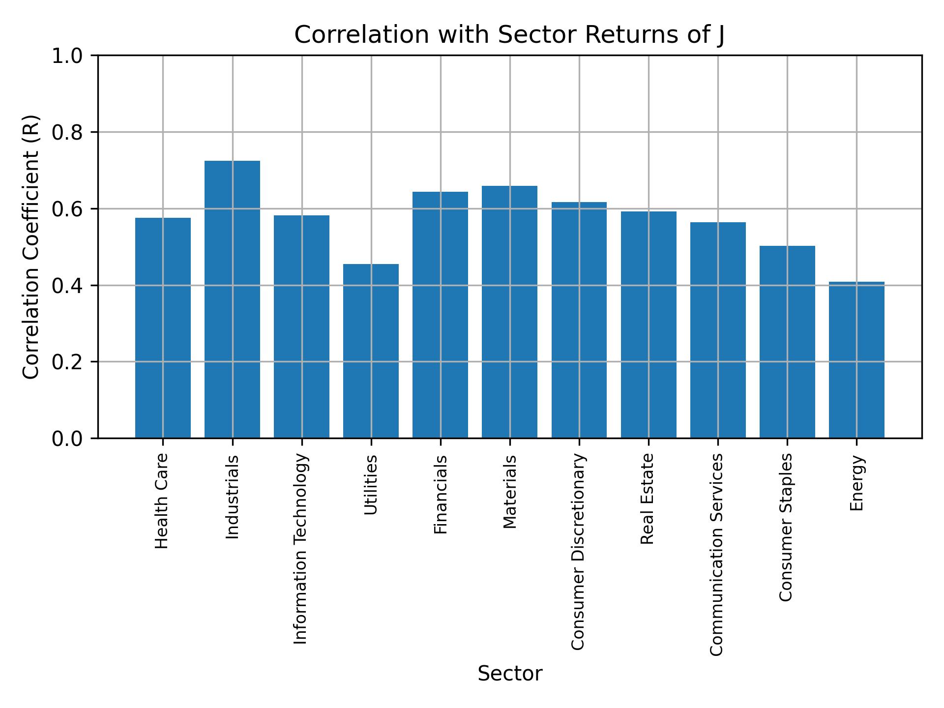 Correlation of J with sector returns