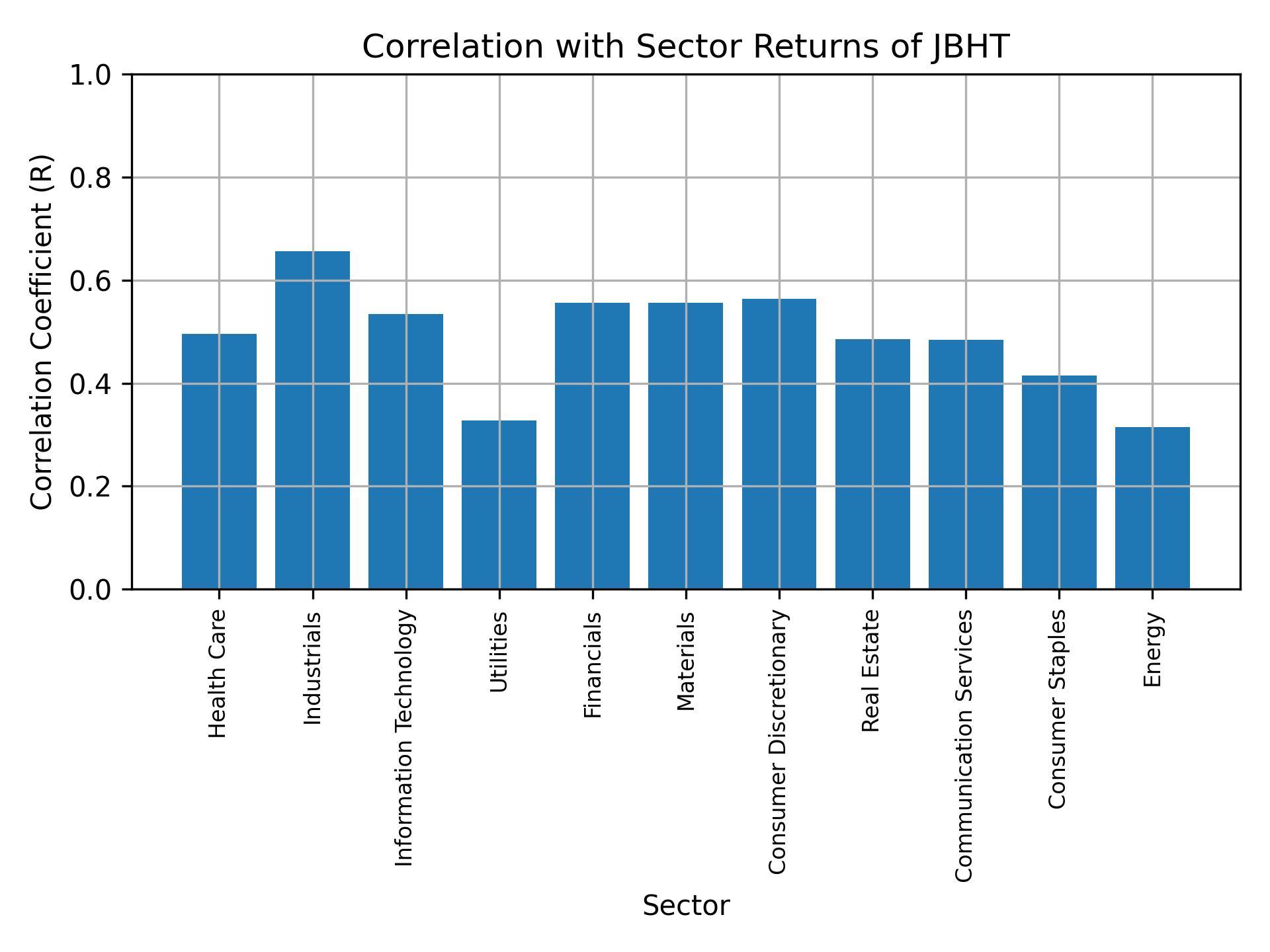 Correlation of JBHT with sector returns