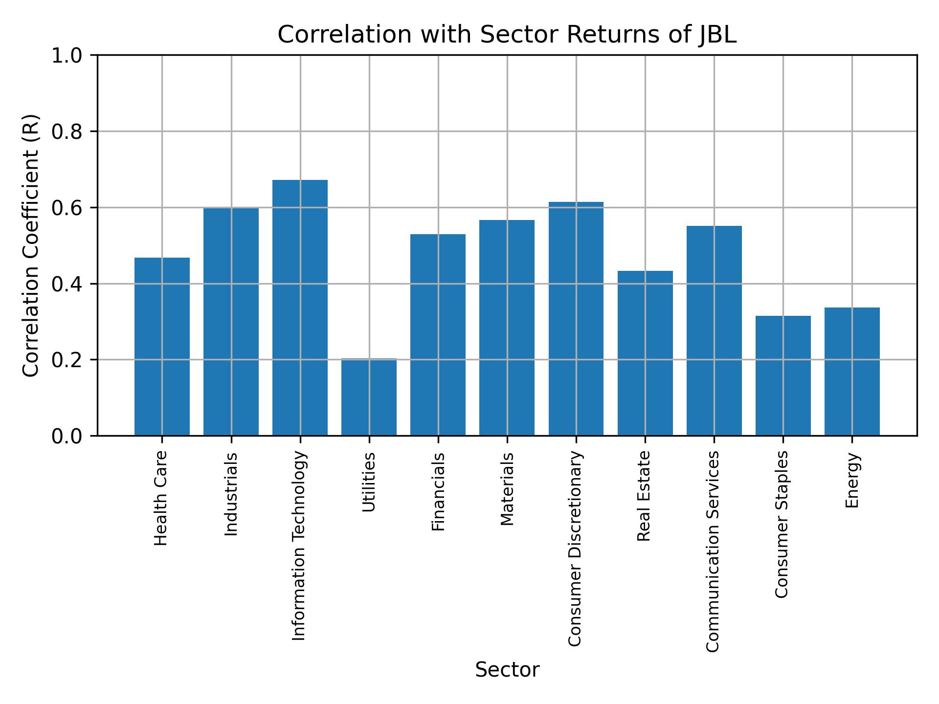 Correlation of JBL with sector returns