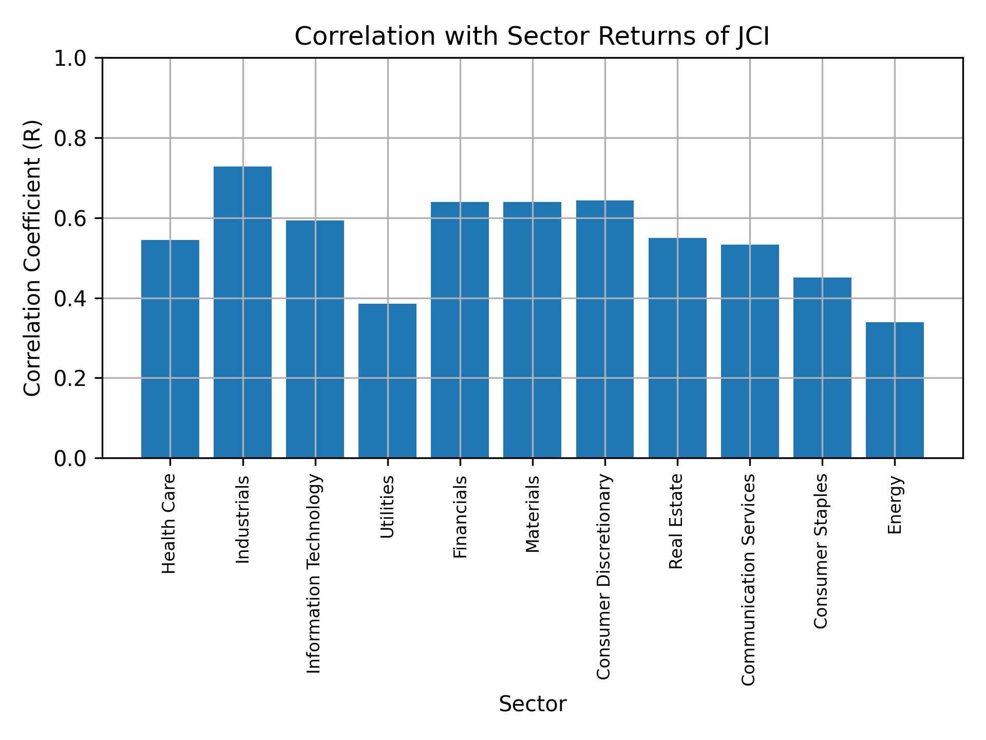 Correlation of JCI with sector returns