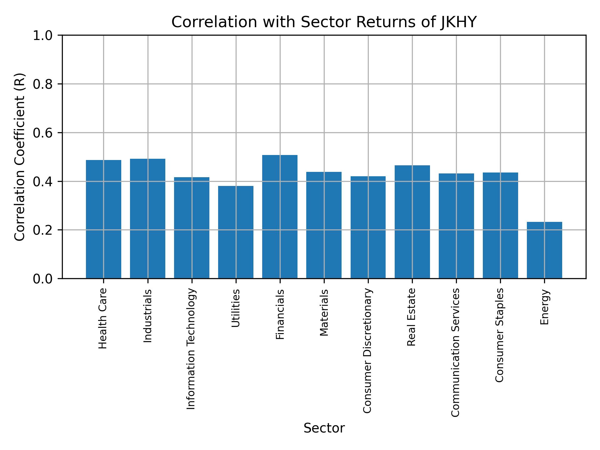 Correlation of JKHY with sector returns