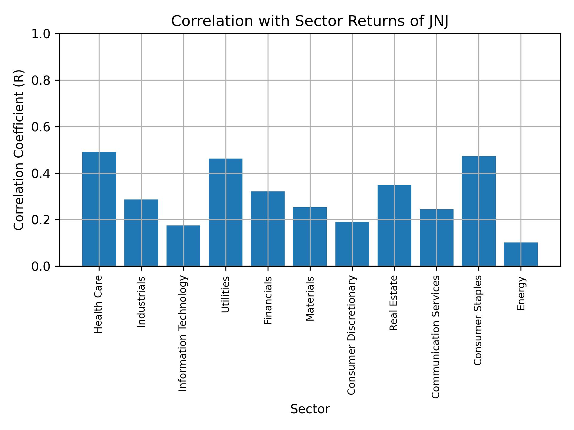 Correlation of JNJ with sector returns