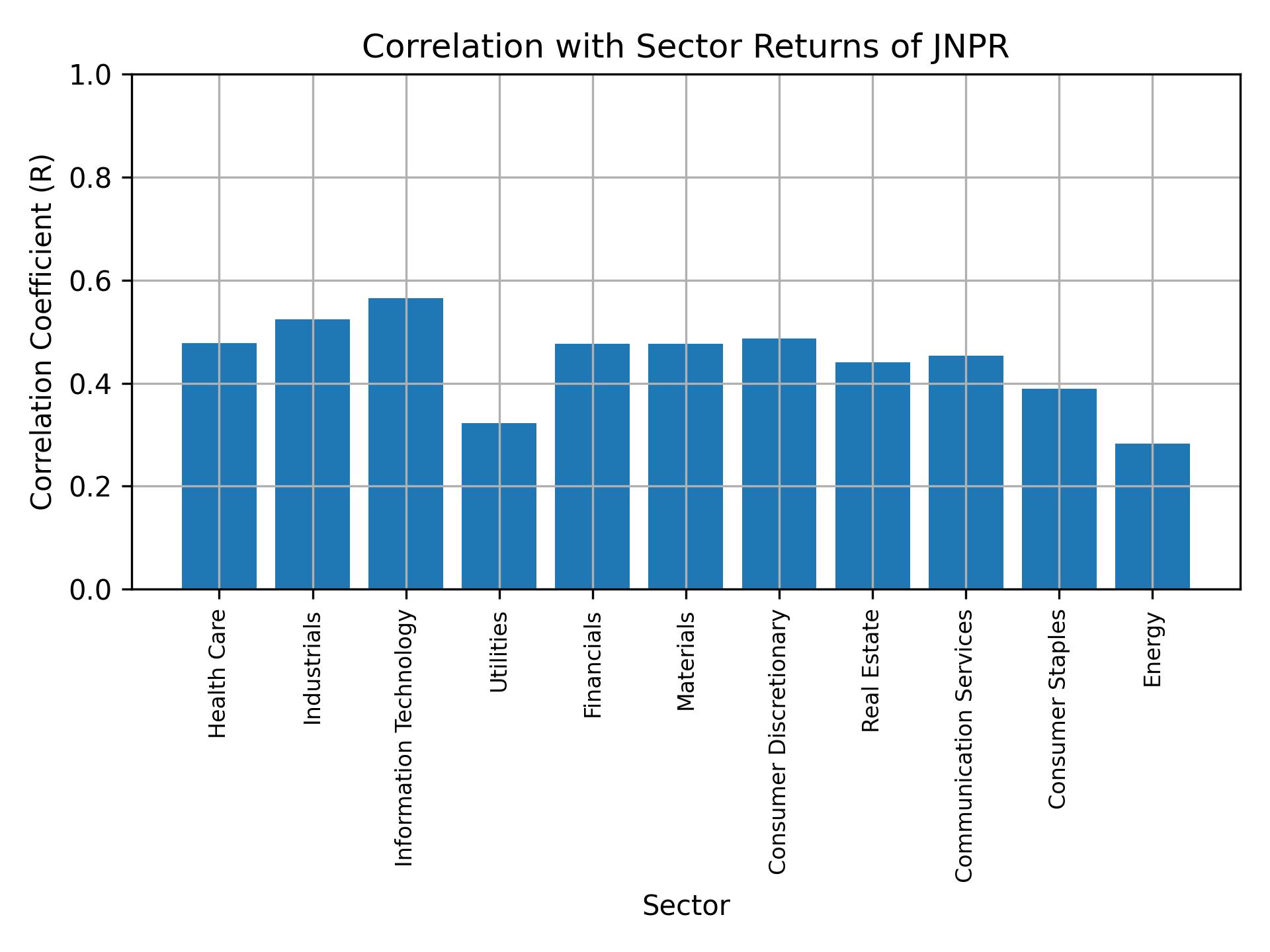 Correlation of JNPR with sector returns