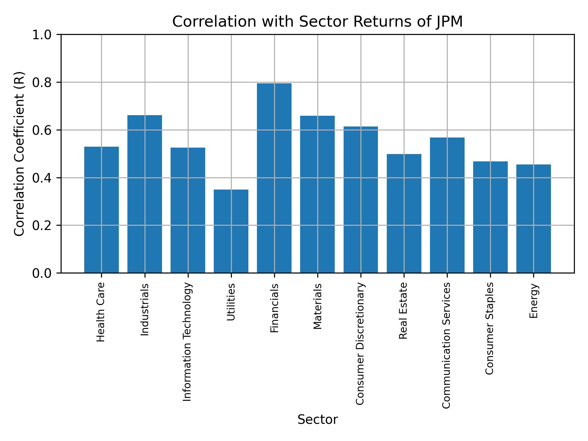 Correlation of JPM with sector returns