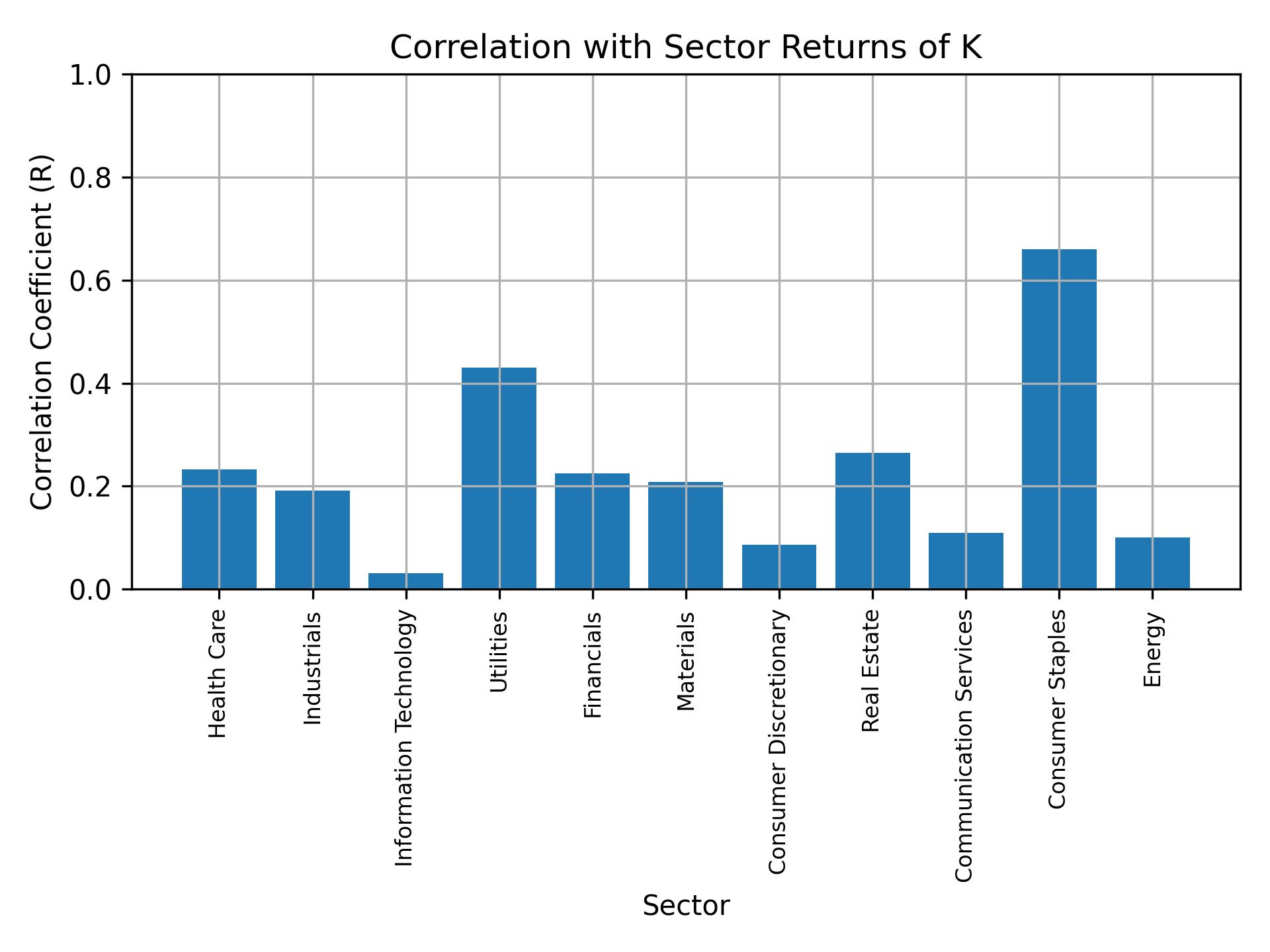 Correlation of K with sector returns