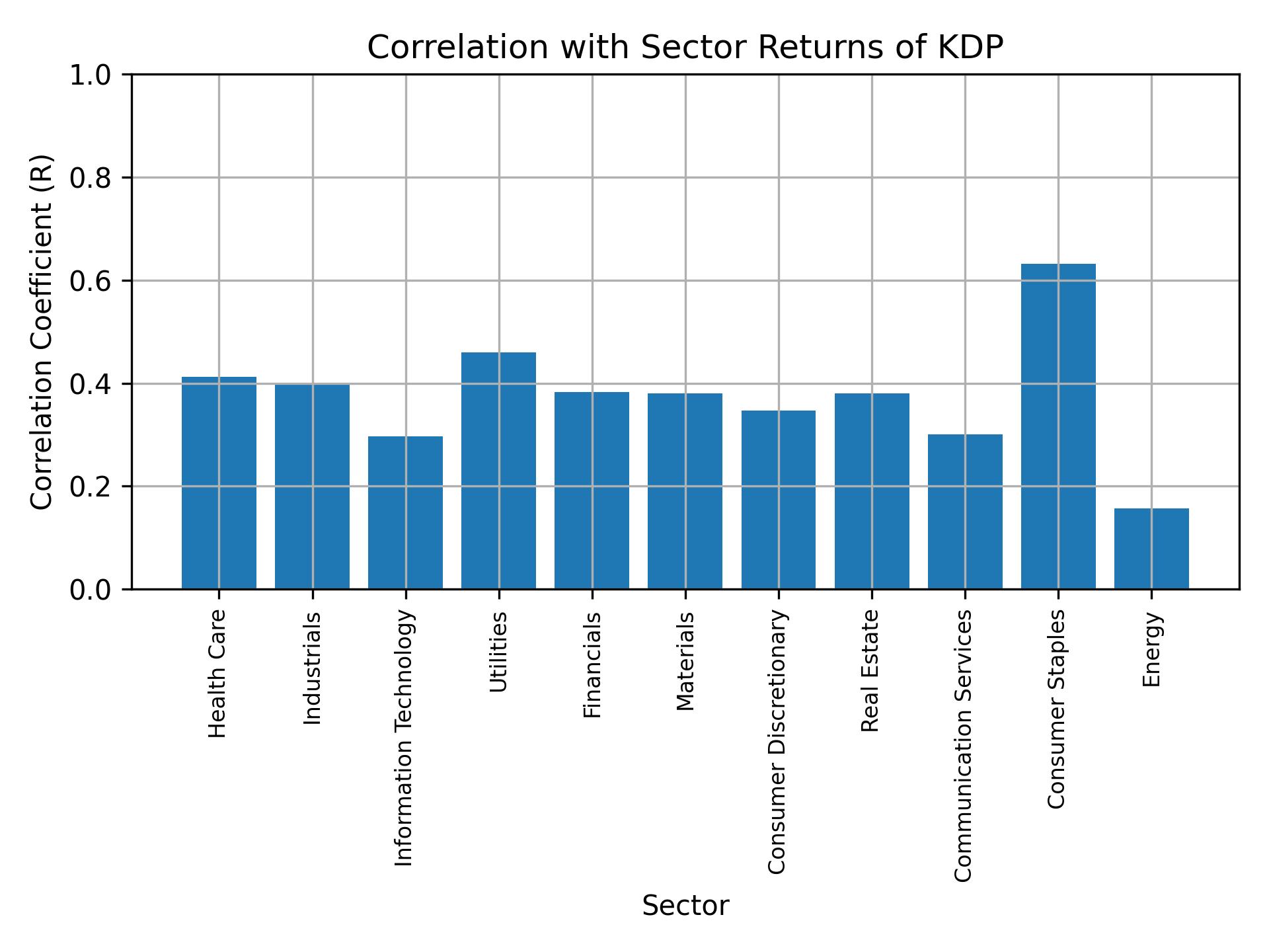 Correlation of KDP with sector returns