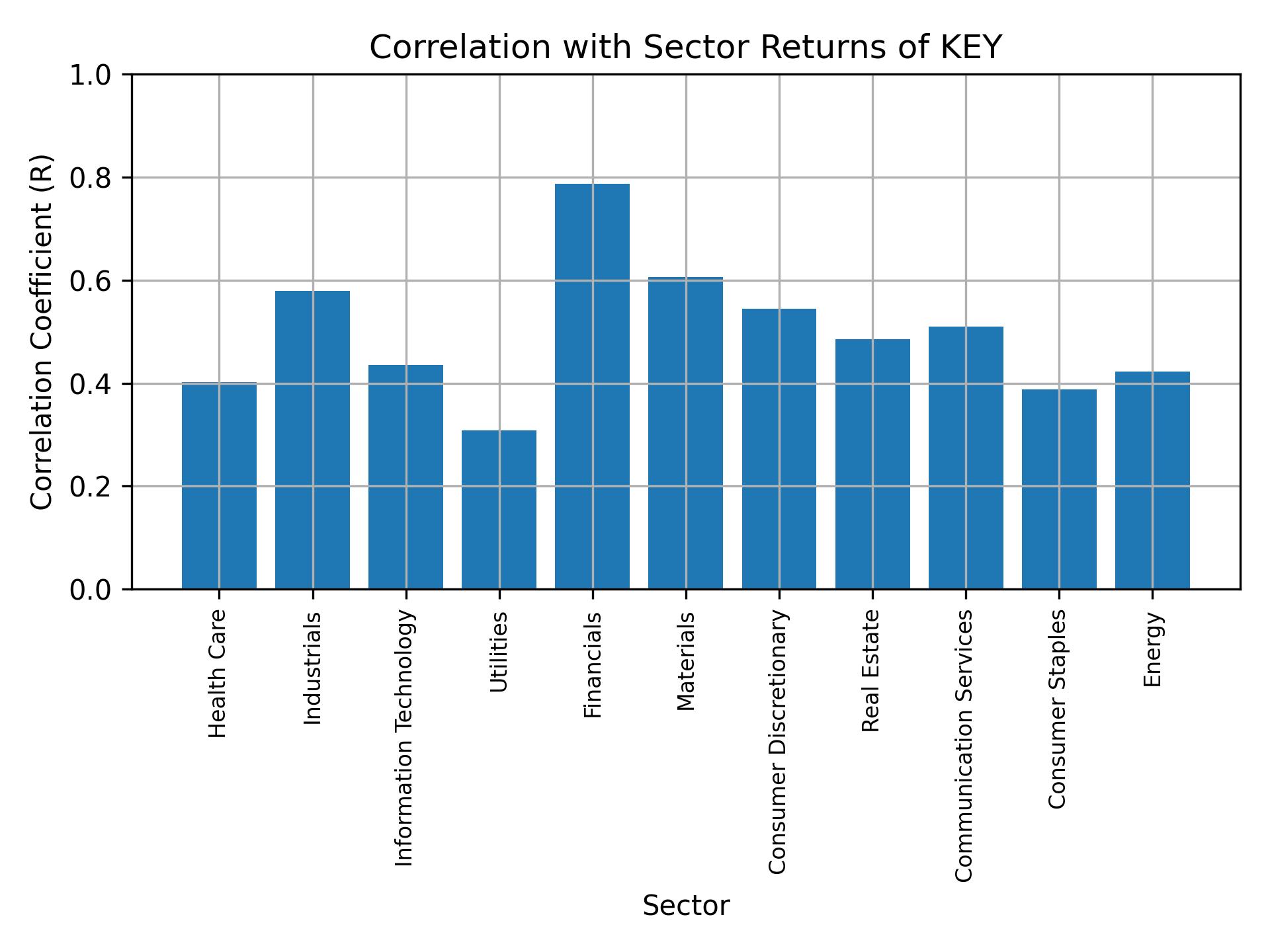 Correlation of KEY with sector returns