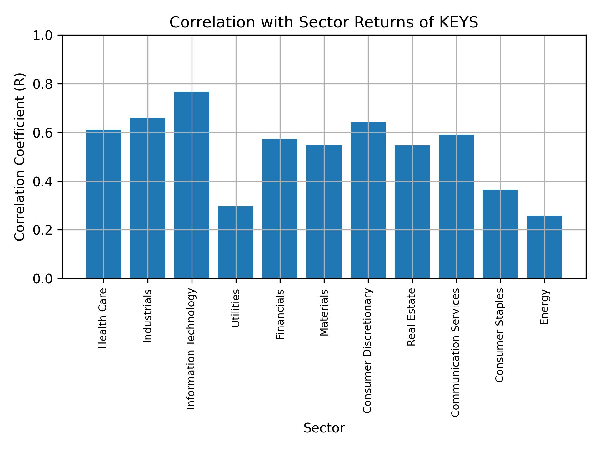 Correlation of KEYS with sector returns