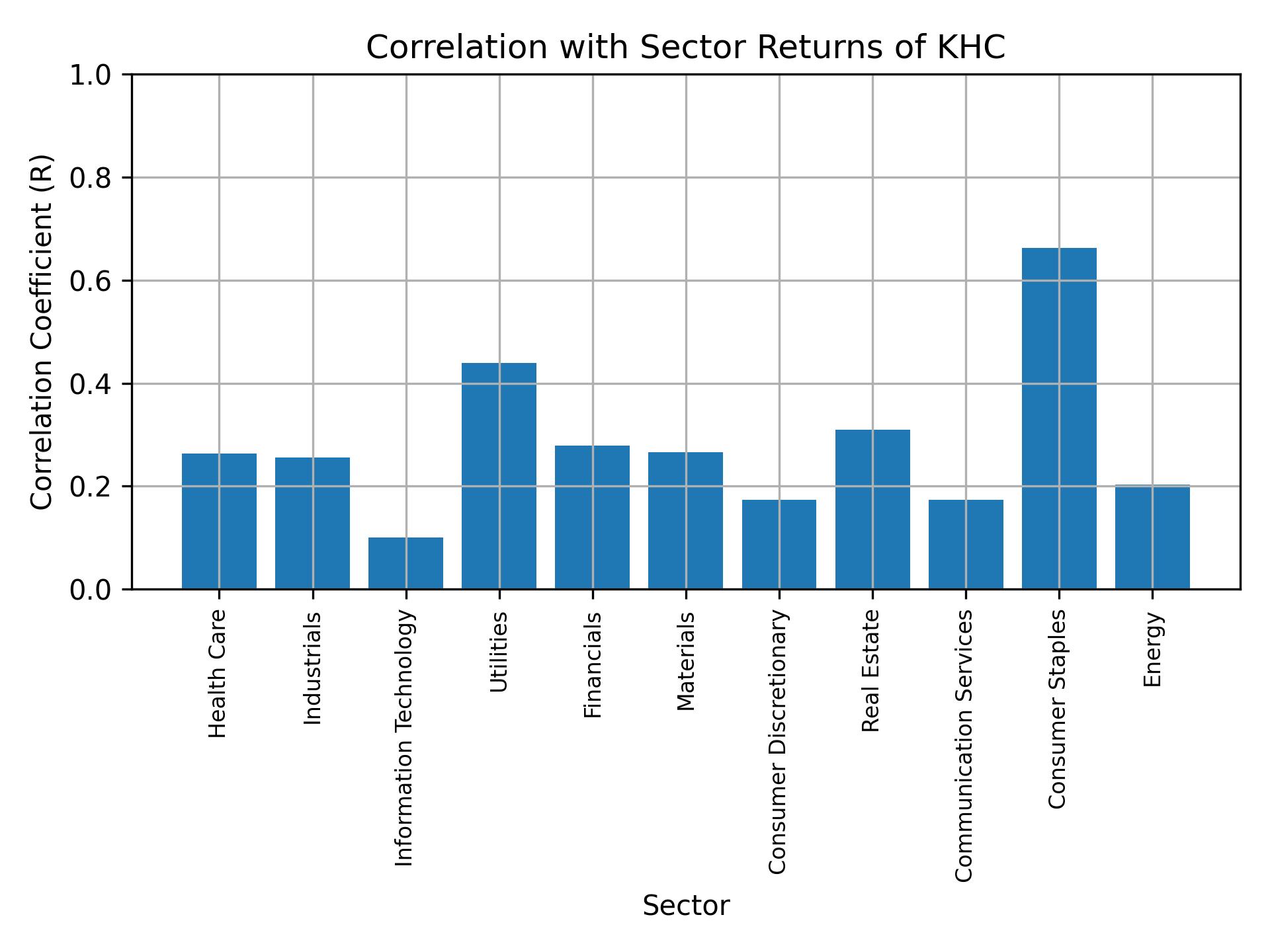 Correlation of KHC with sector returns