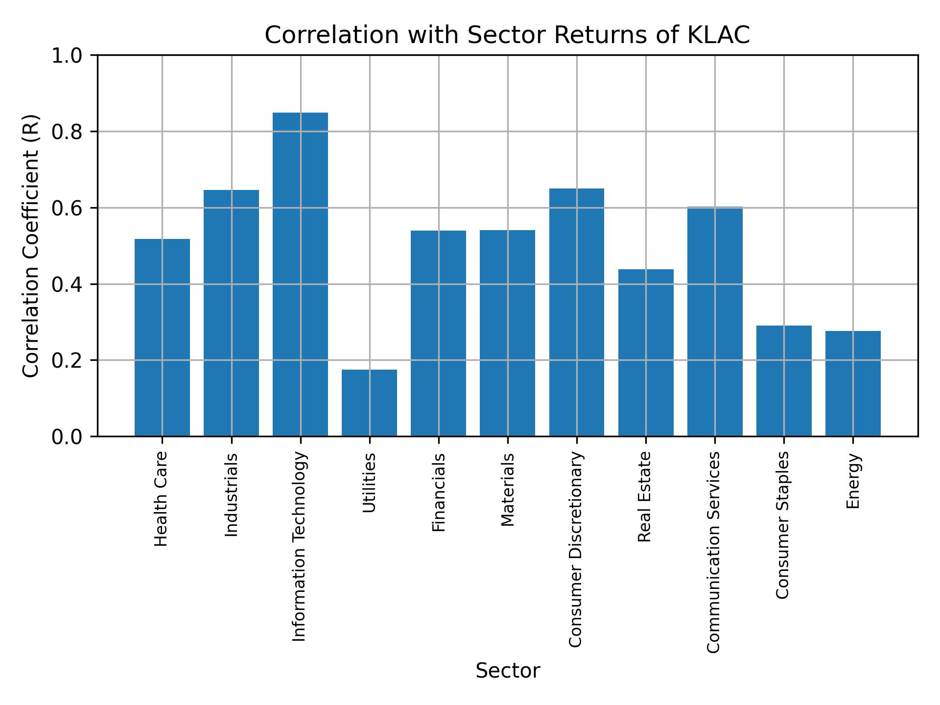 Correlation of KLAC with sector returns