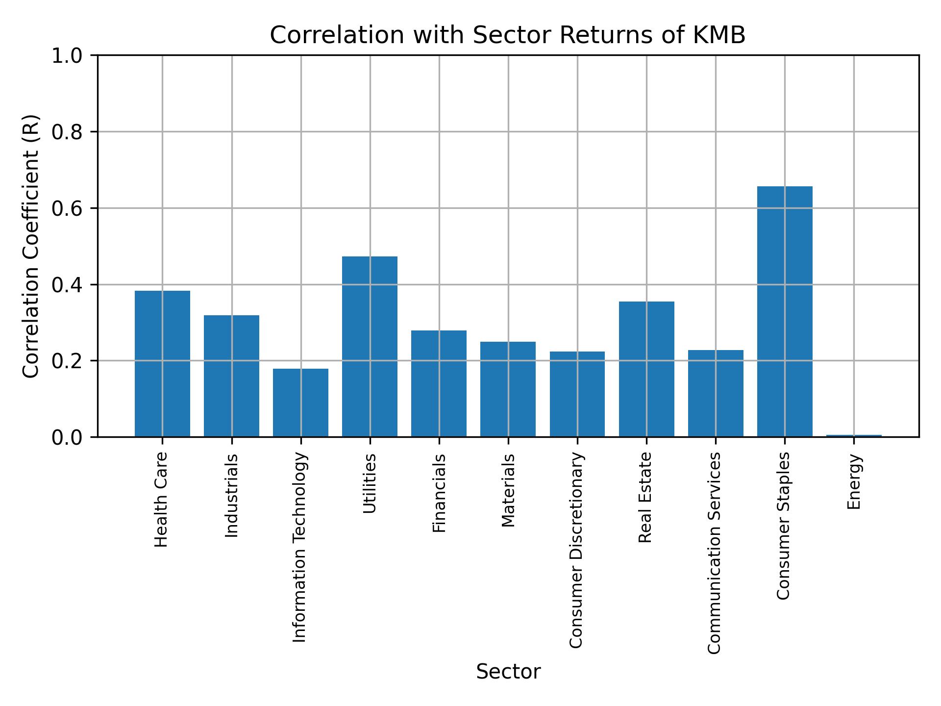 Correlation of KMB with sector returns