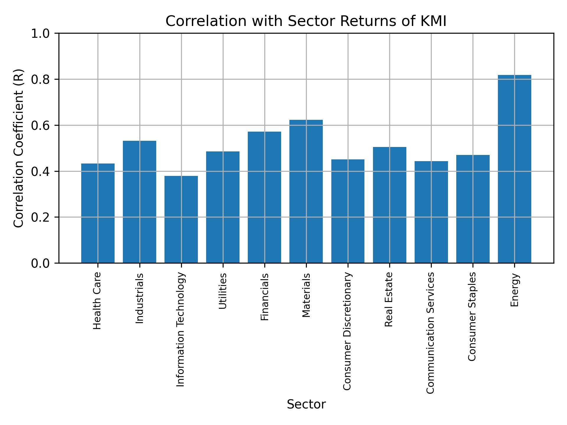 Correlation of KMI with sector returns