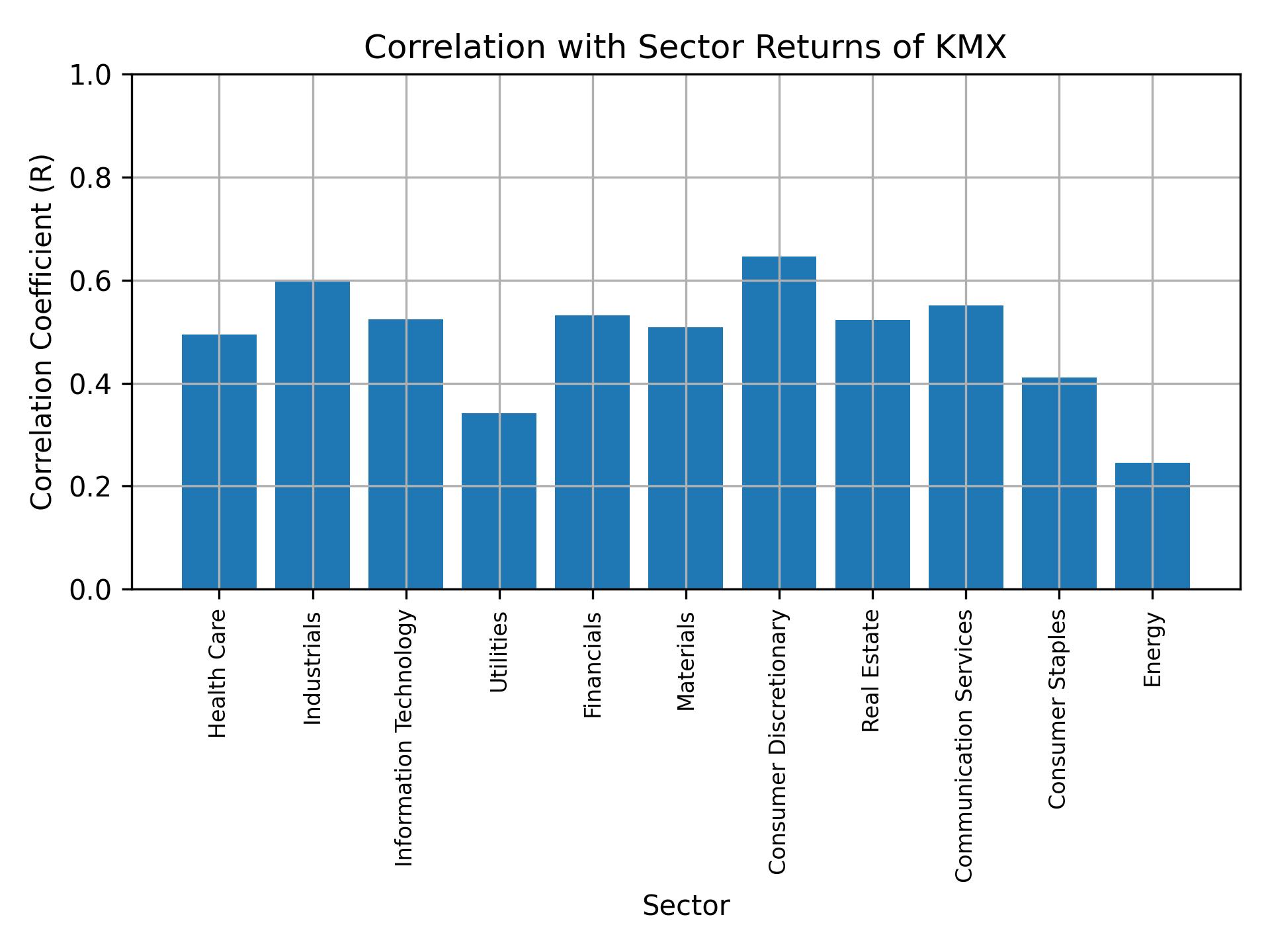 Correlation of KMX with sector returns