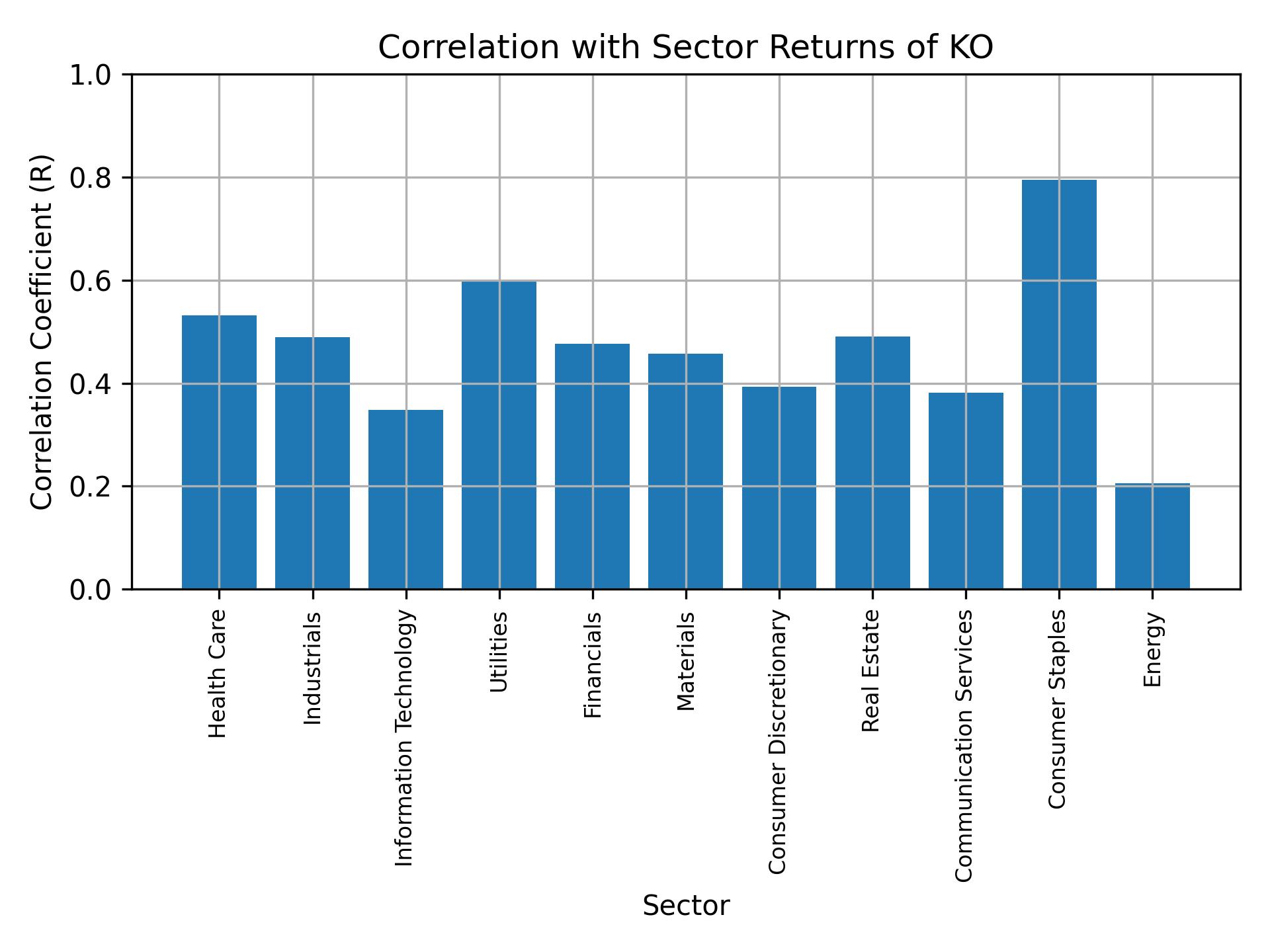 Correlation of KO with sector returns