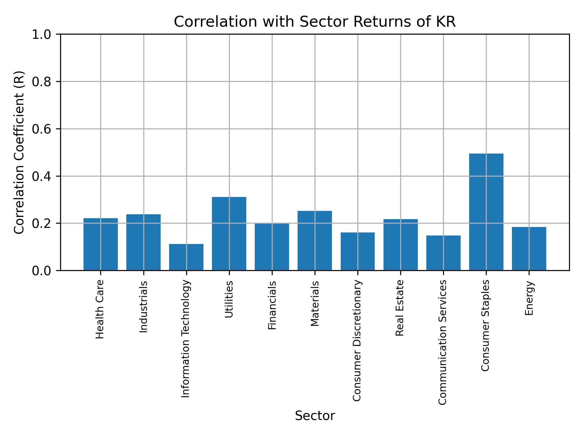 Correlation of KR with sector returns