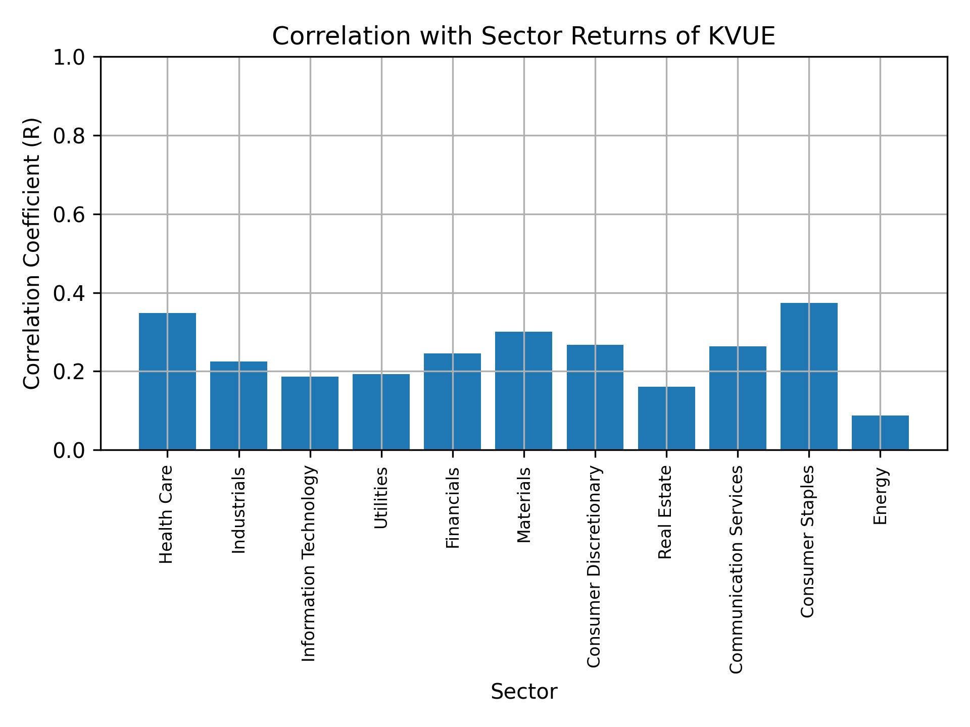 Correlation of KVUE with sector returns