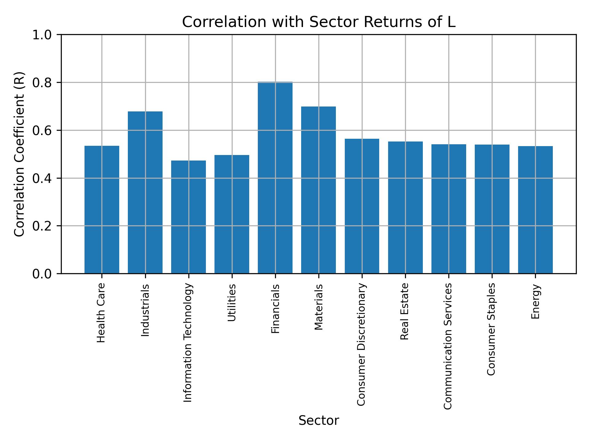 Correlation of L with sector returns