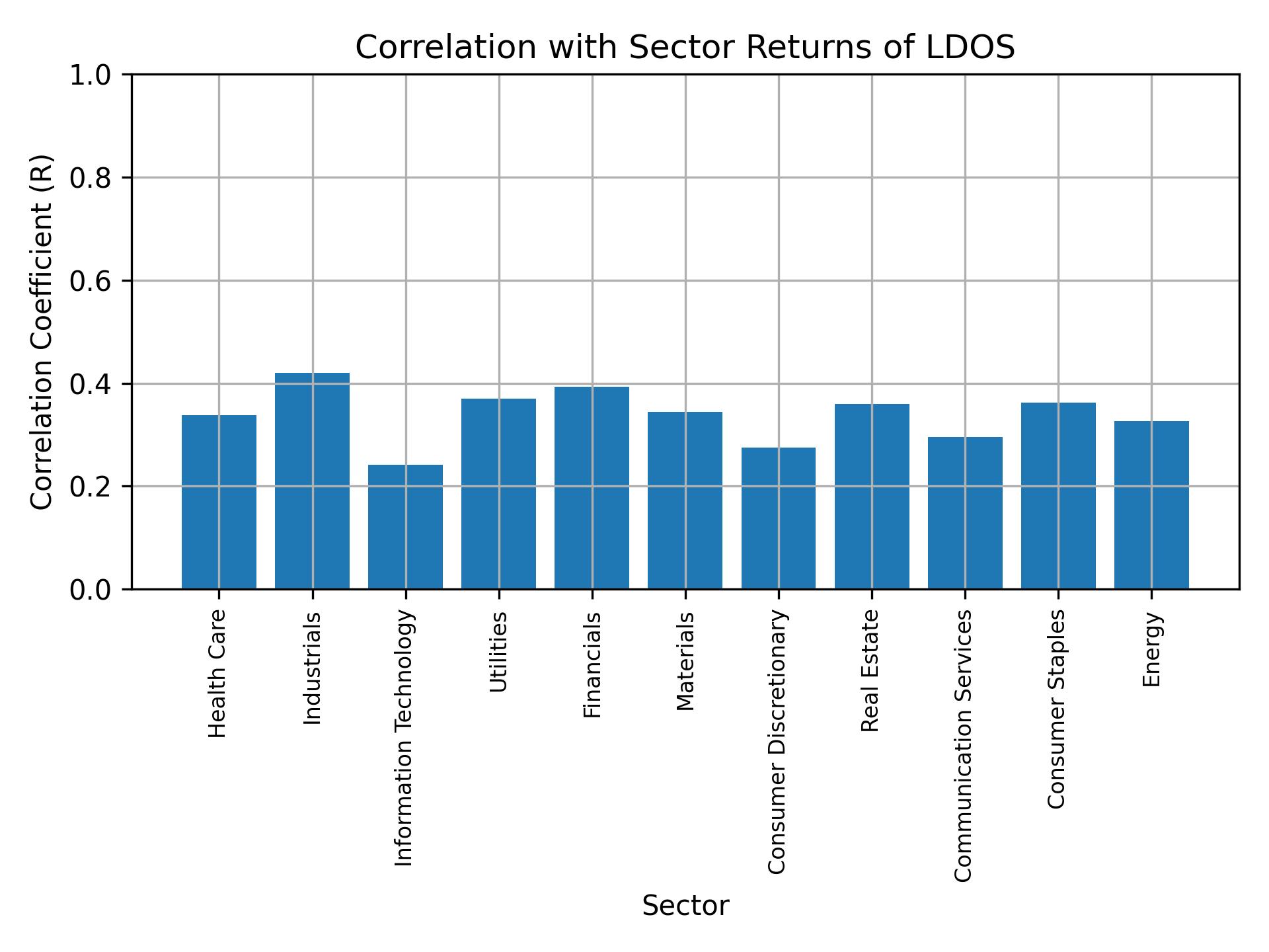 Correlation of LDOS with sector returns