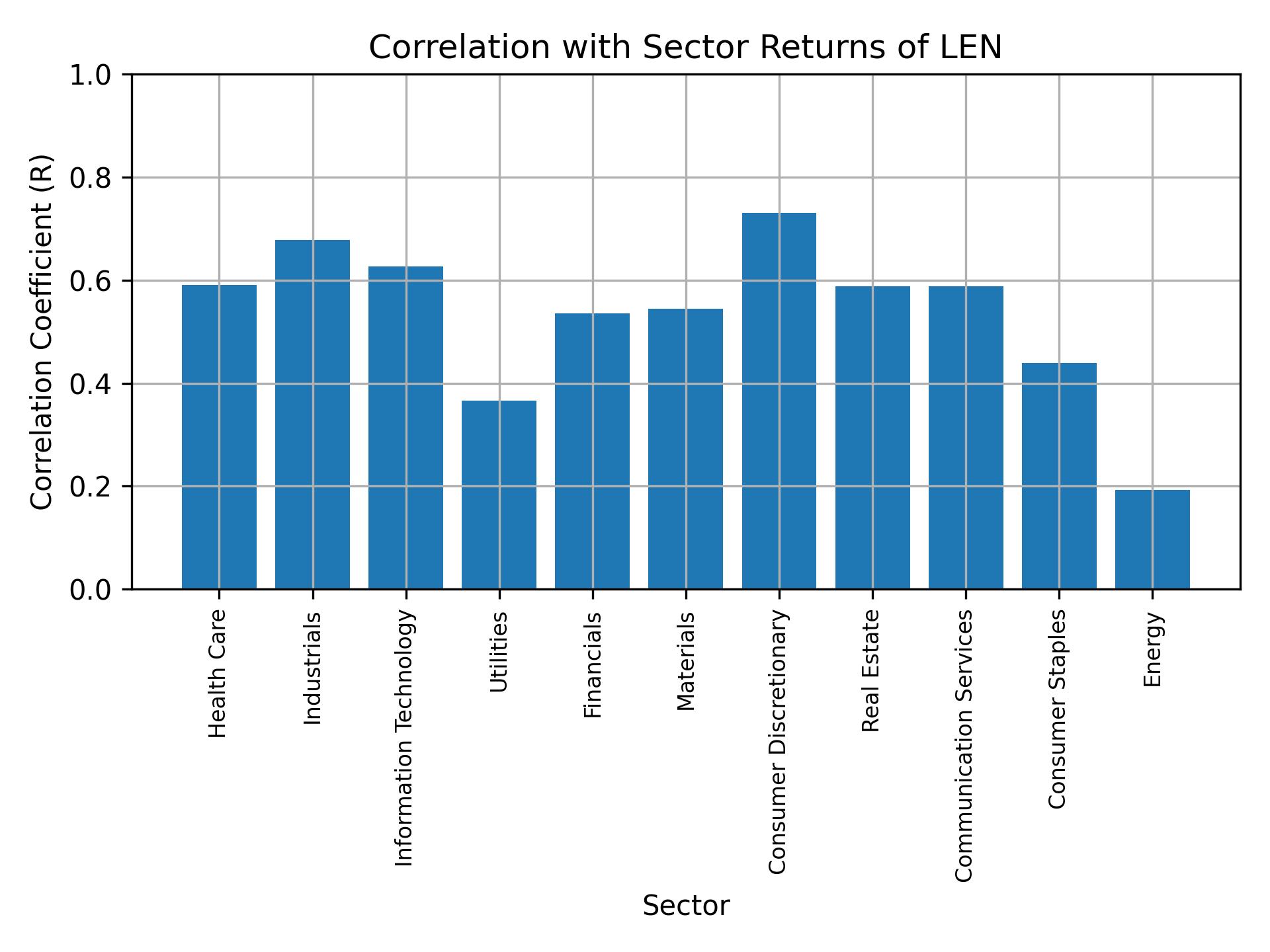 Correlation of LEN with sector returns