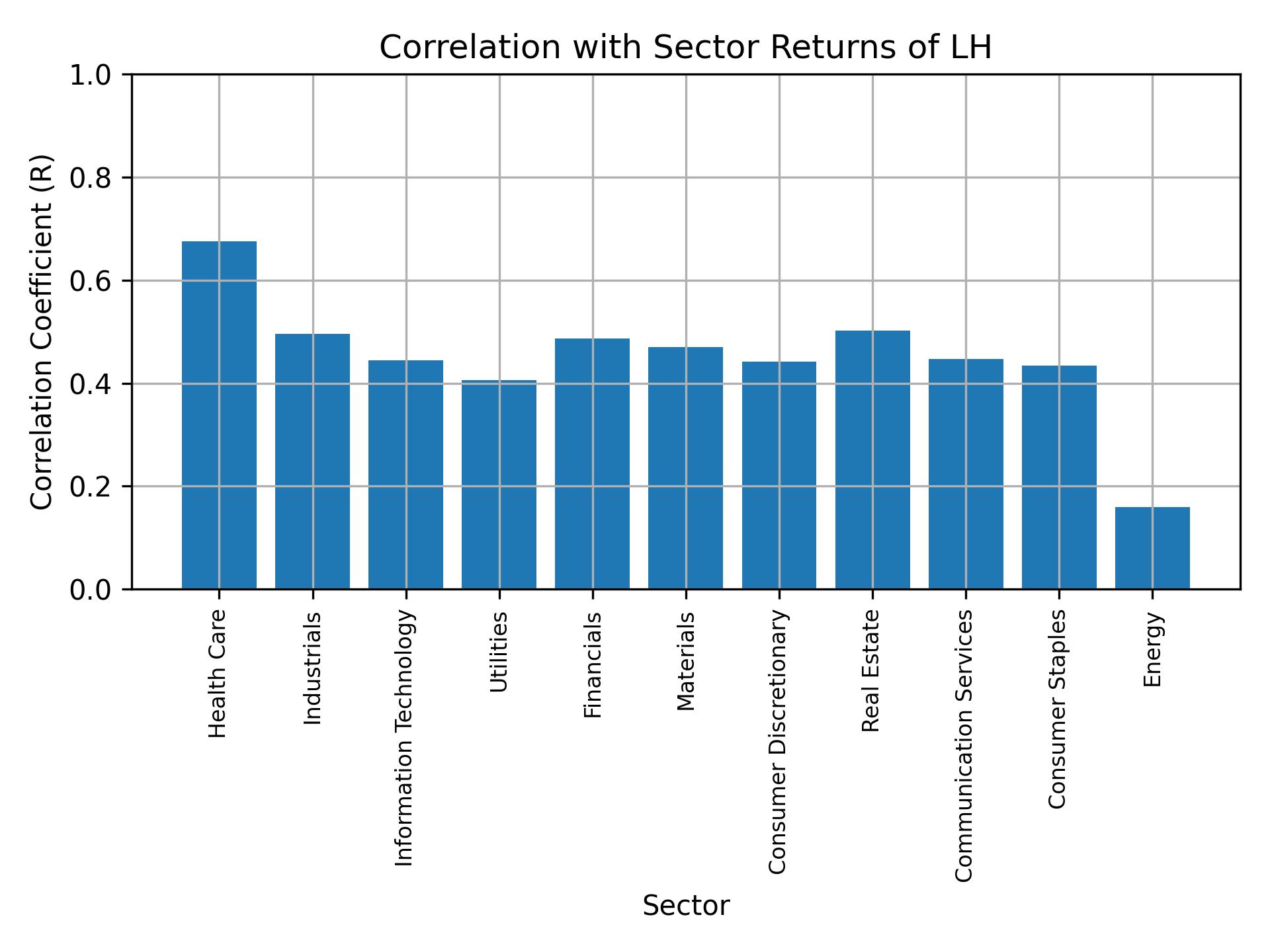 Correlation of LH with sector returns