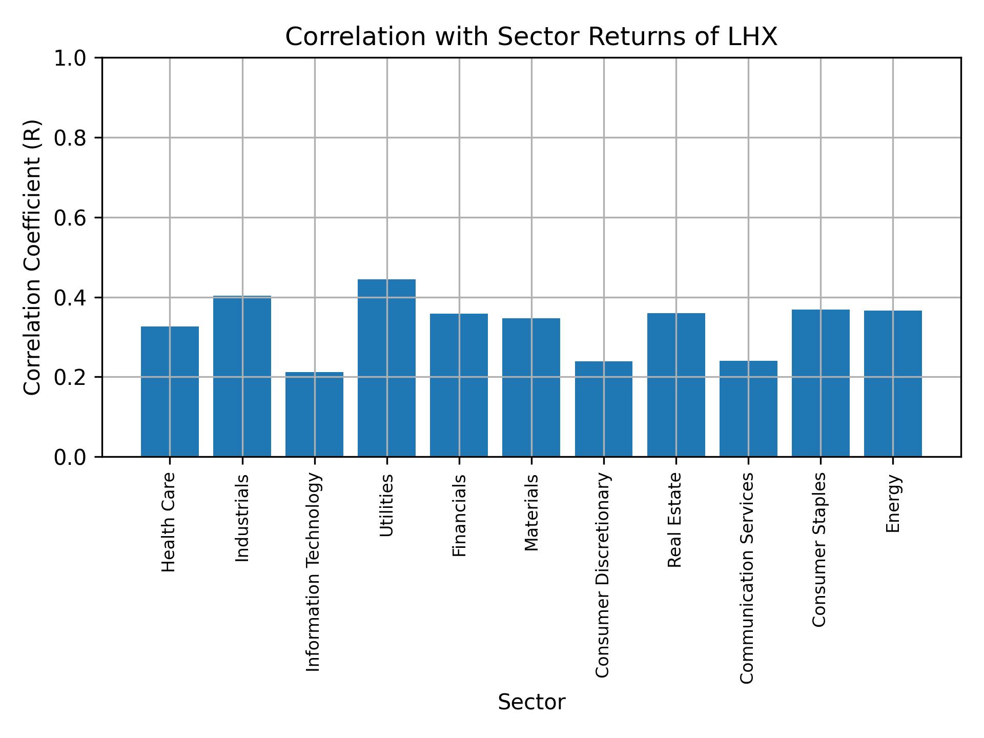 Correlation of LHX with sector returns