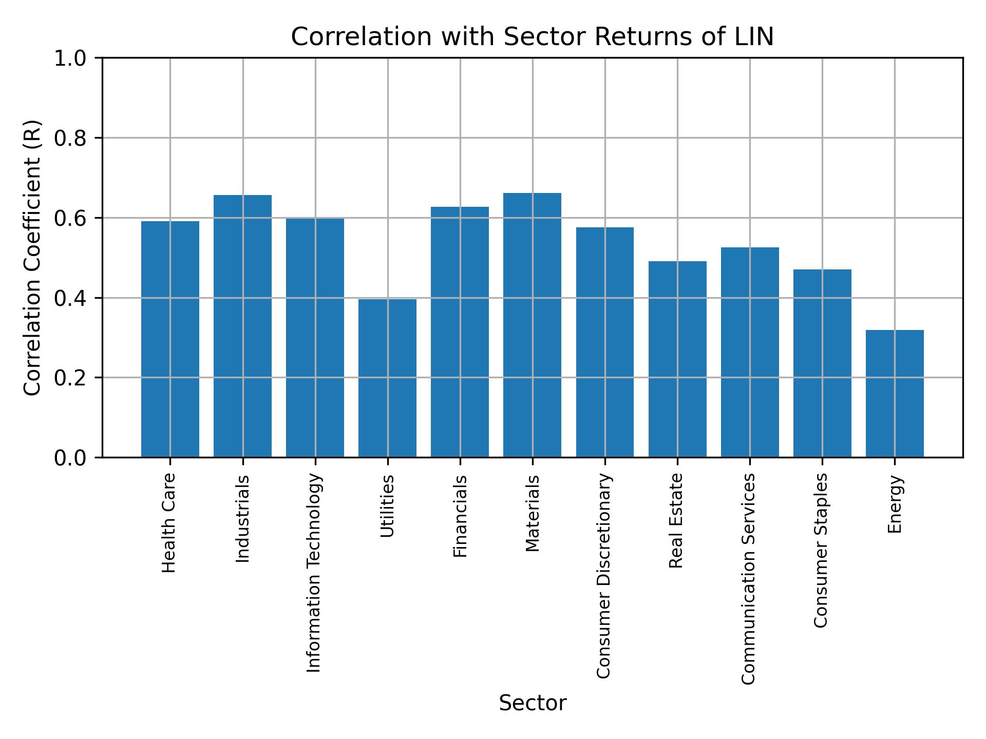 Correlation of LIN with sector returns