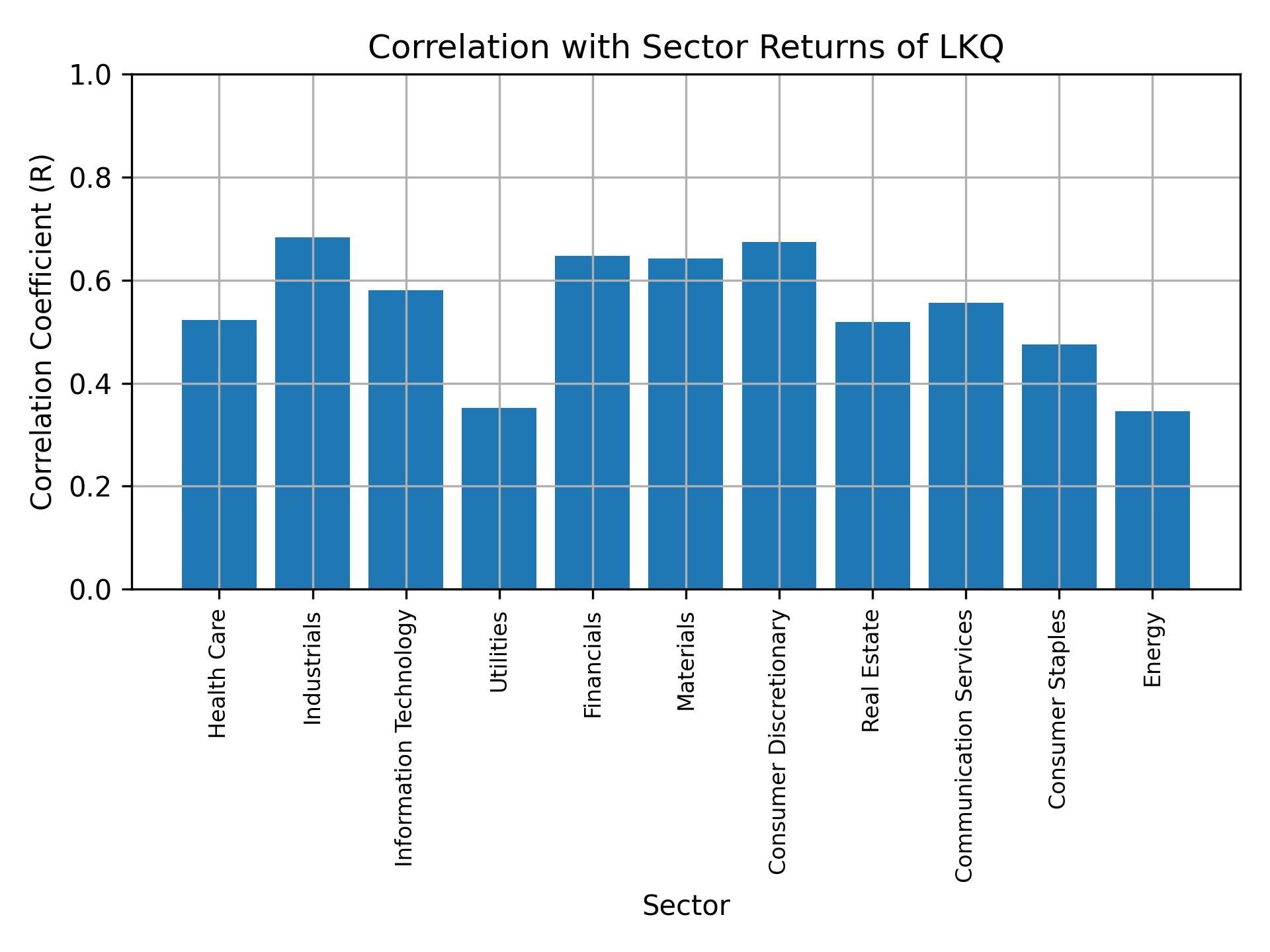 Correlation of LKQ with sector returns