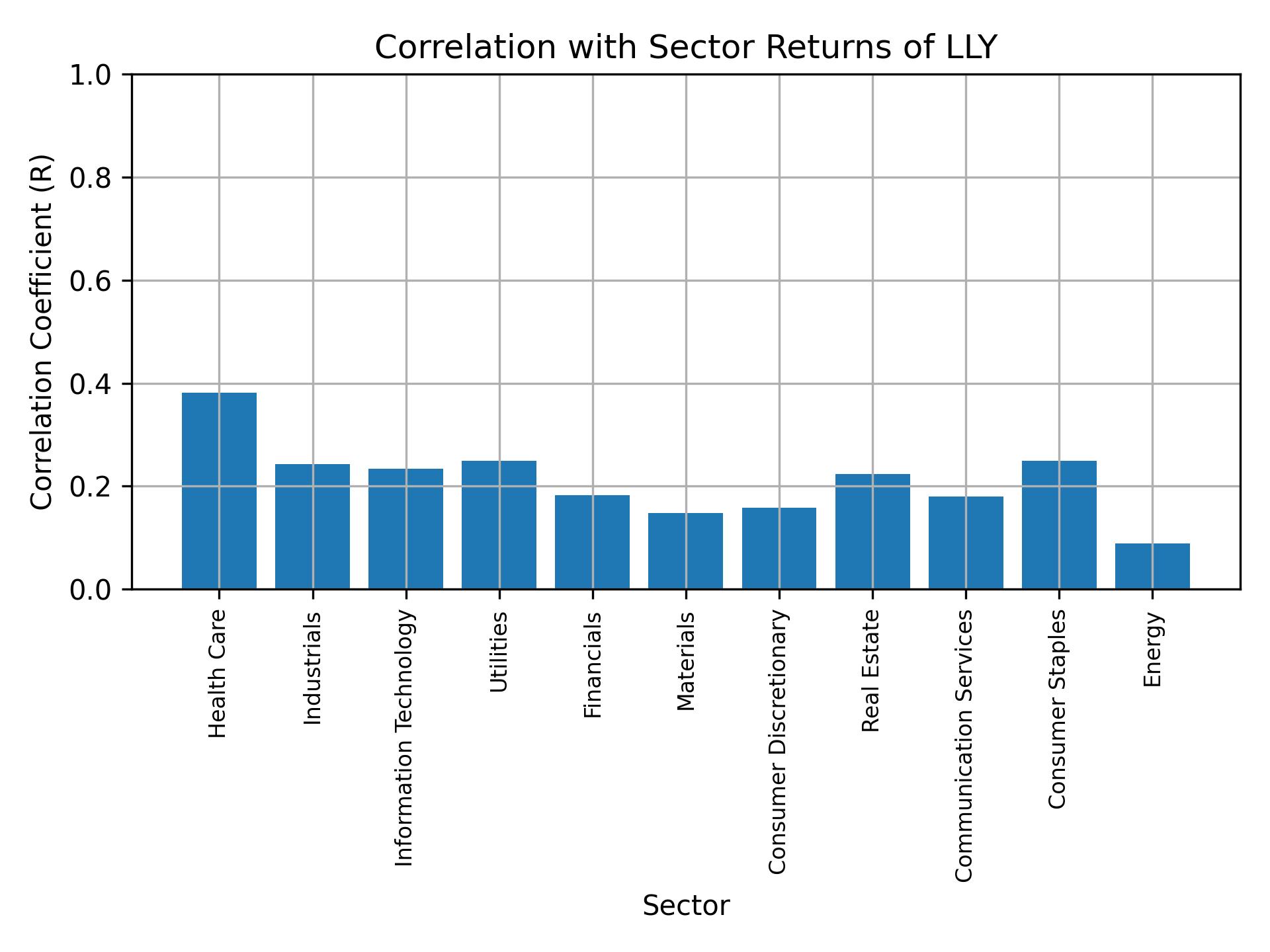 Correlation of LLY with sector returns