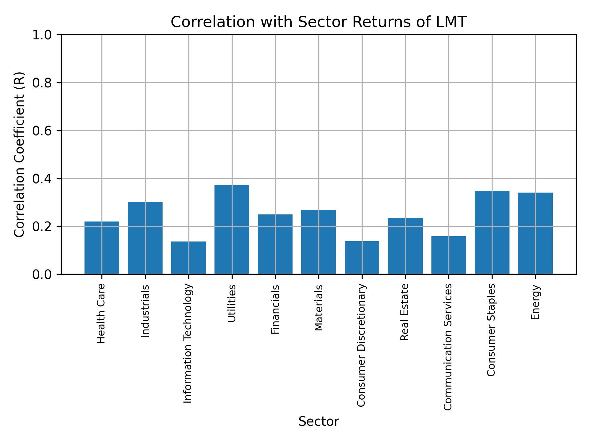 Correlation of LMT with sector returns