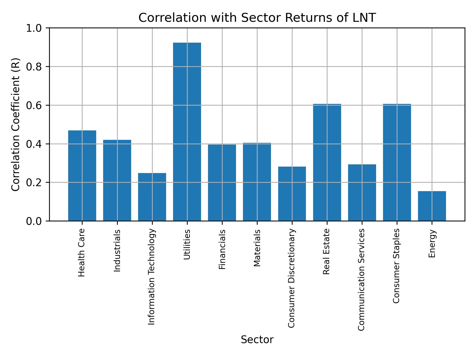 Correlation of LNT with sector returns