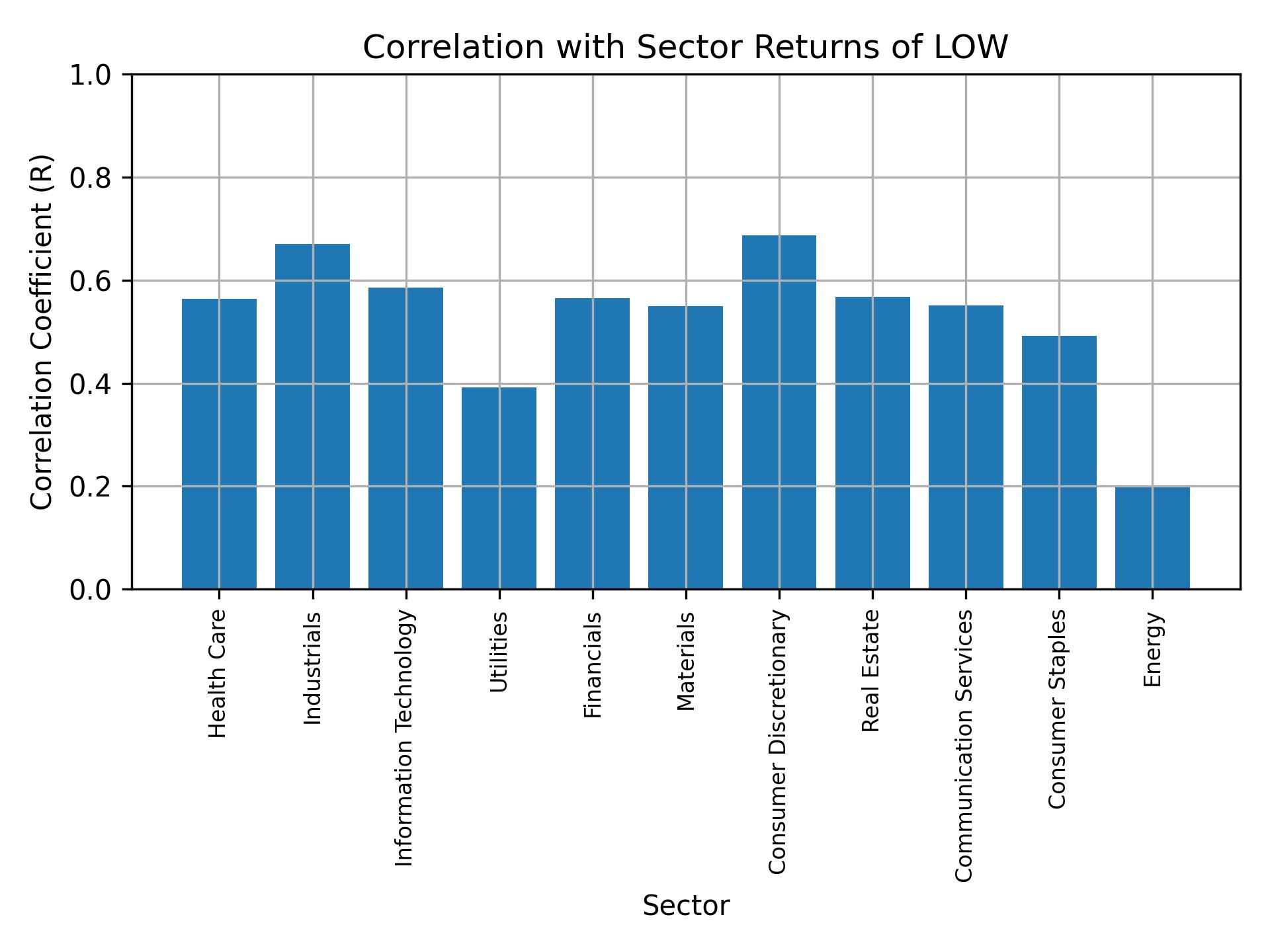 Correlation of LOW with sector returns