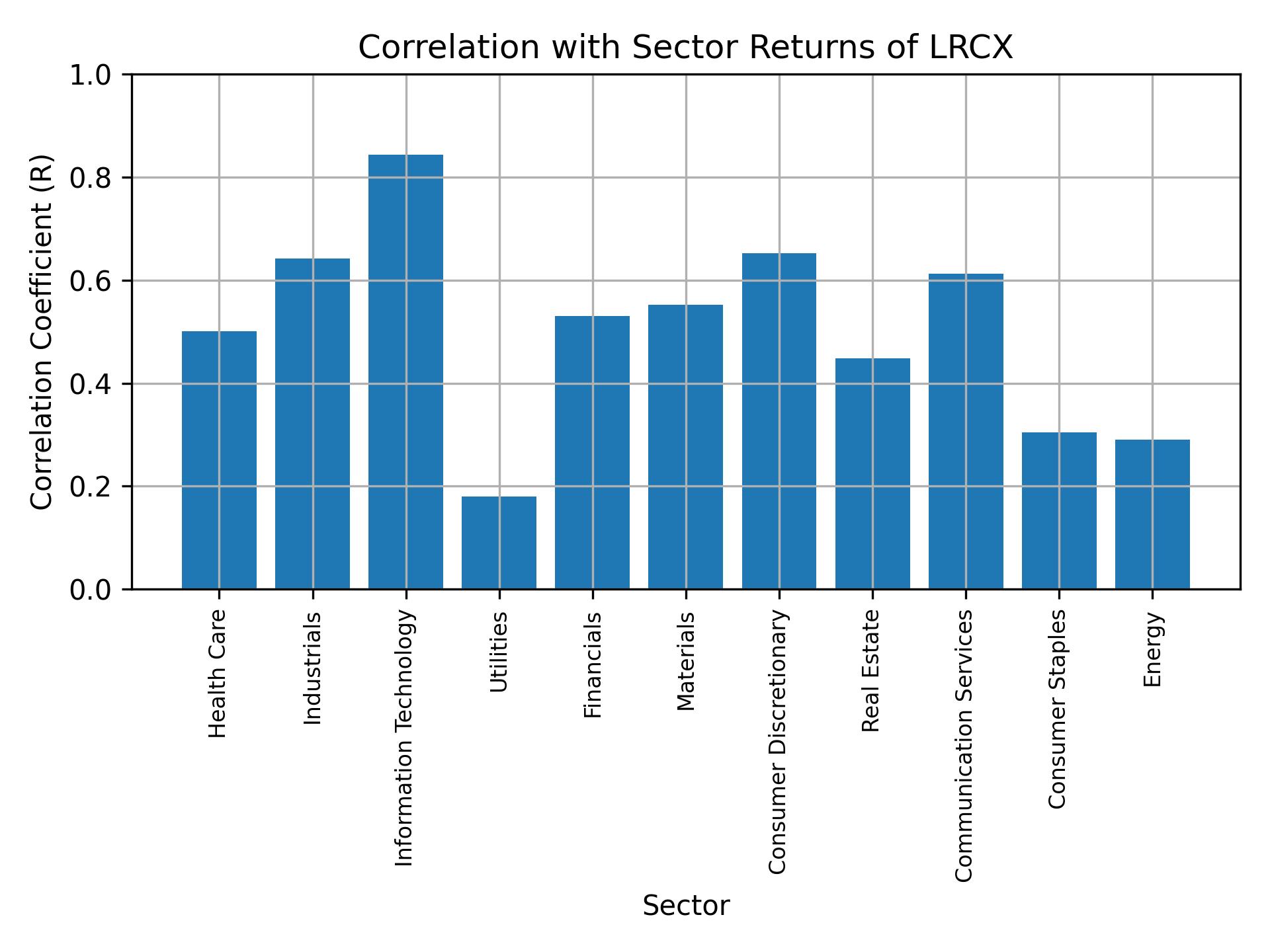 Correlation of LRCX with sector returns