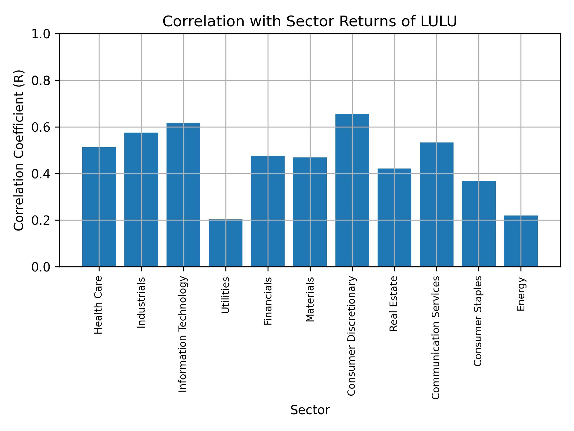 Correlation of LULU with sector returns