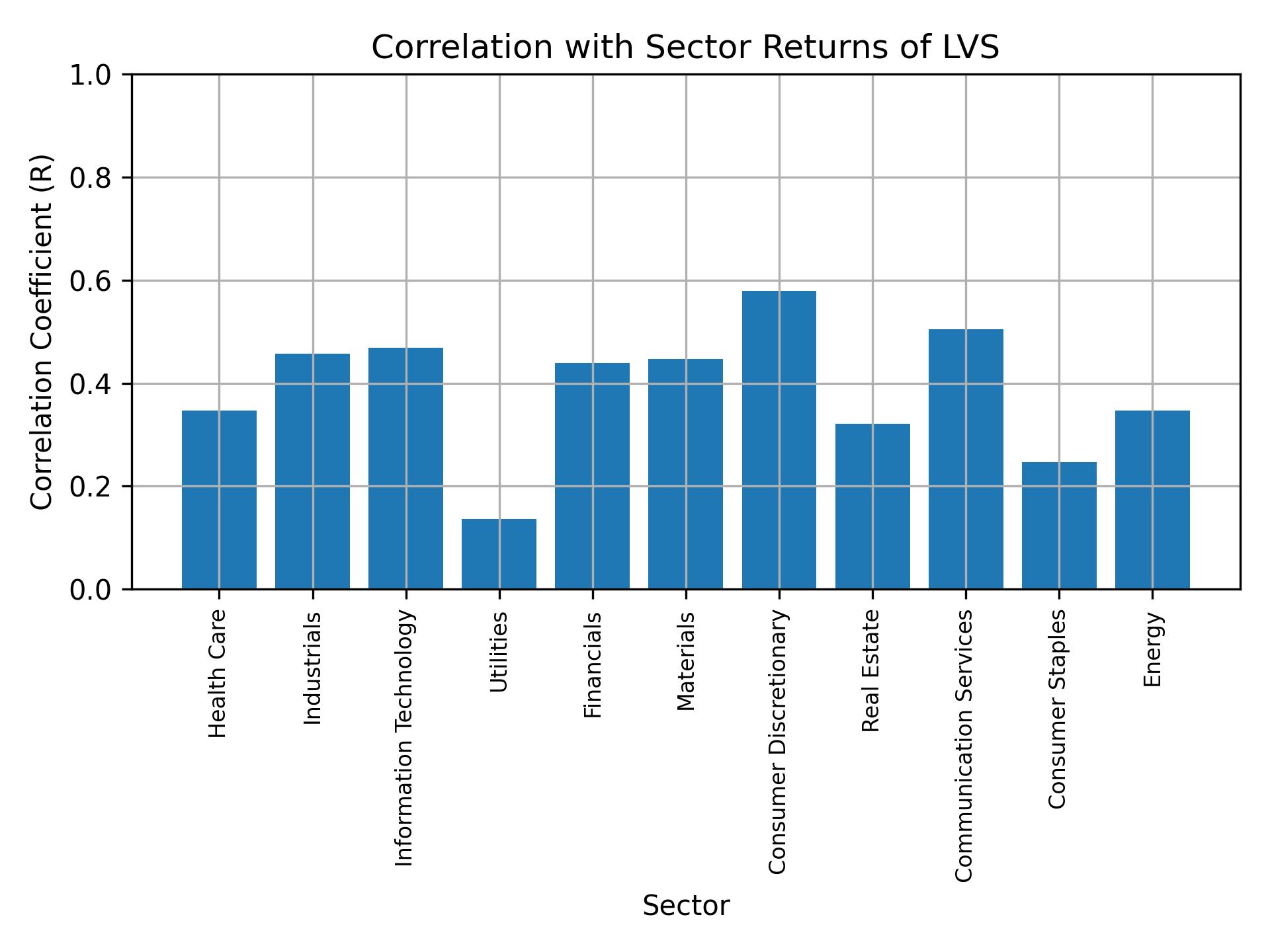 Correlation of LVS with sector returns