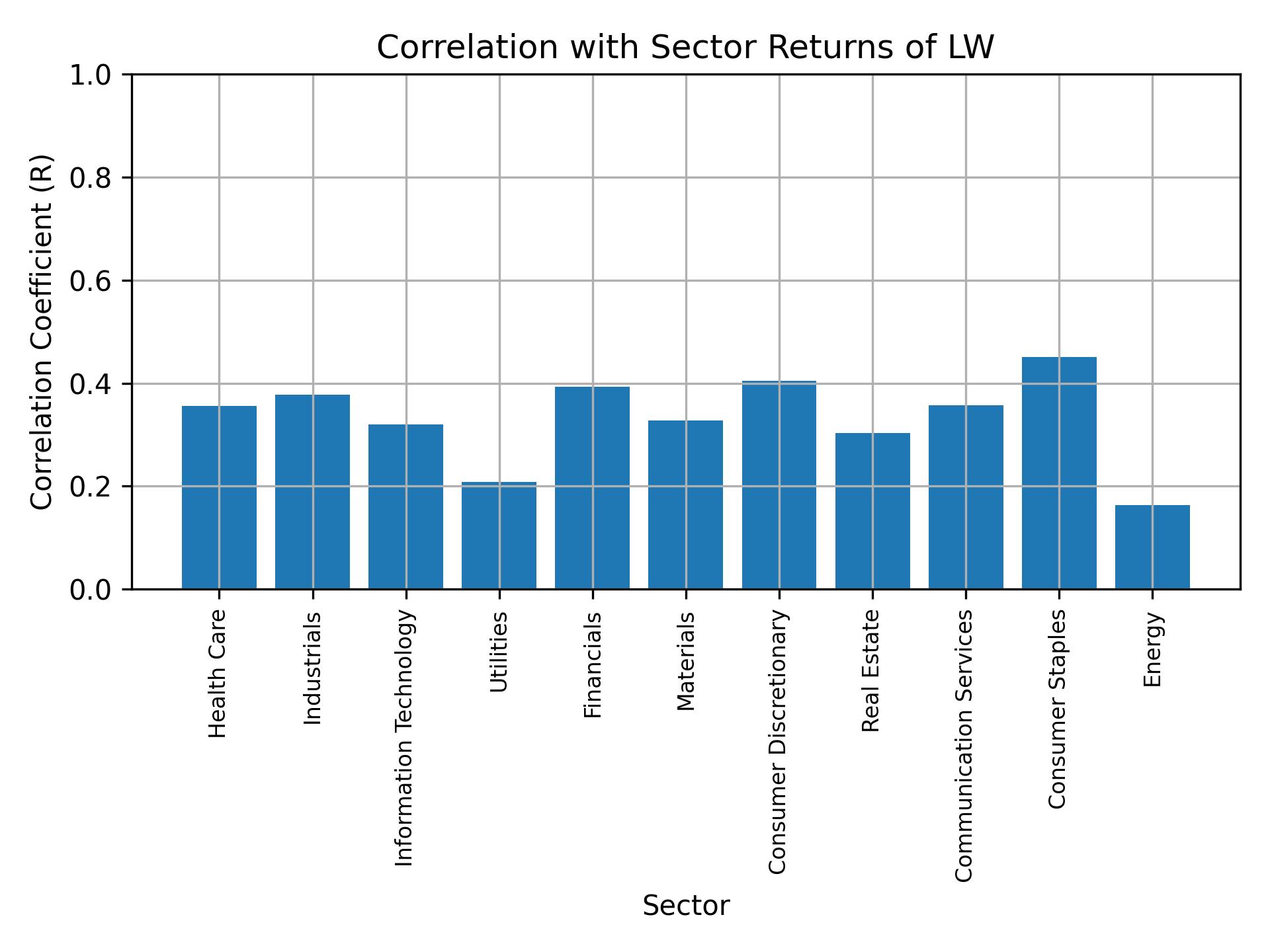 Correlation of LW with sector returns