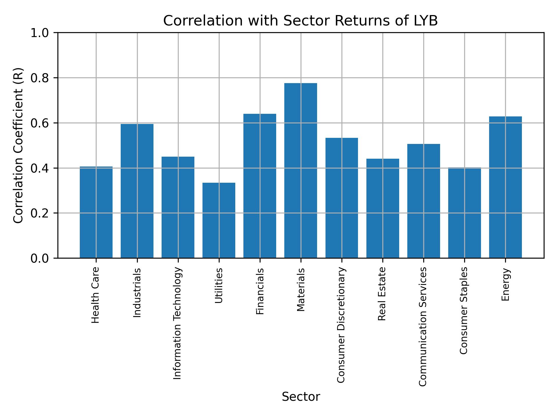 Correlation of LYB with sector returns