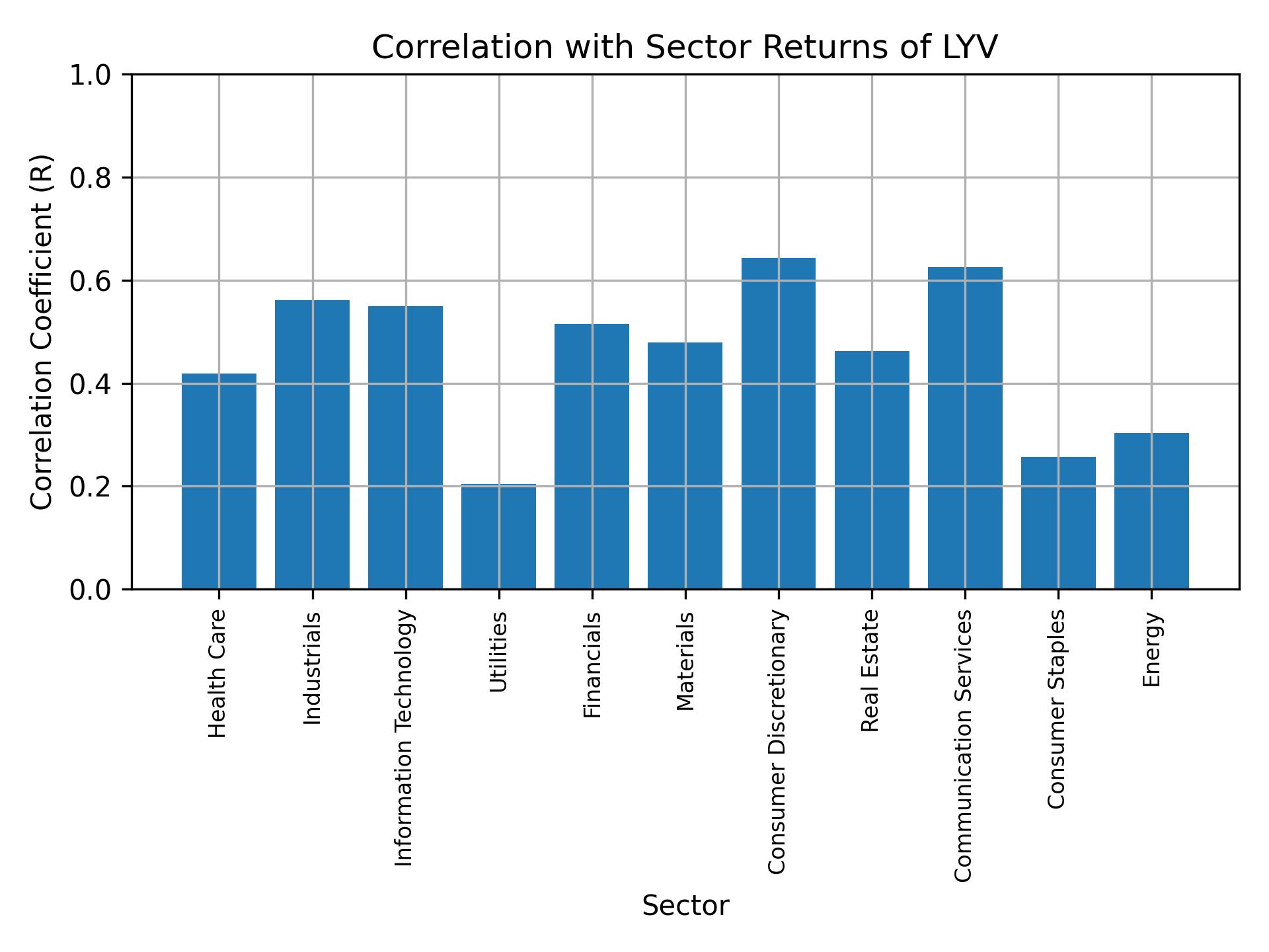 Correlation of LYV with sector returns