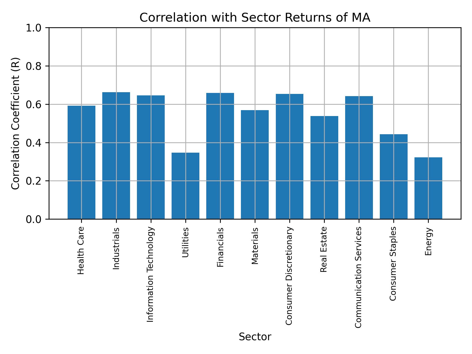 Correlation of MA with sector returns