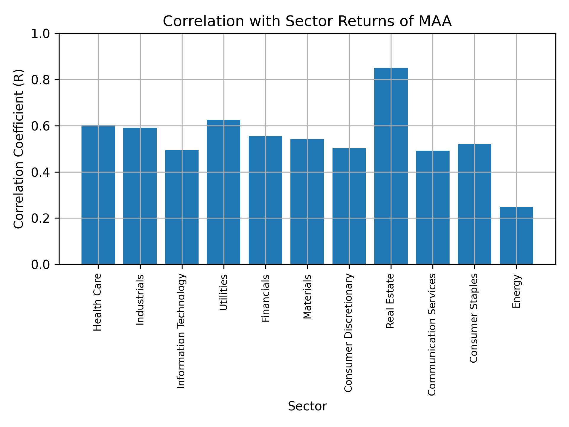 Correlation of MAA with sector returns