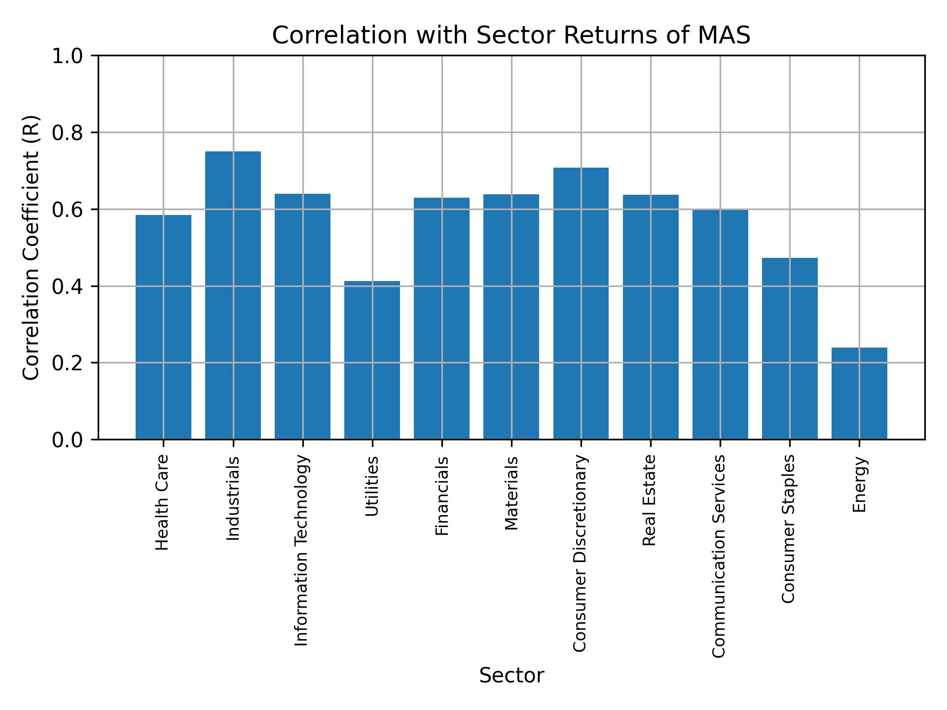 Correlation of MAS with sector returns