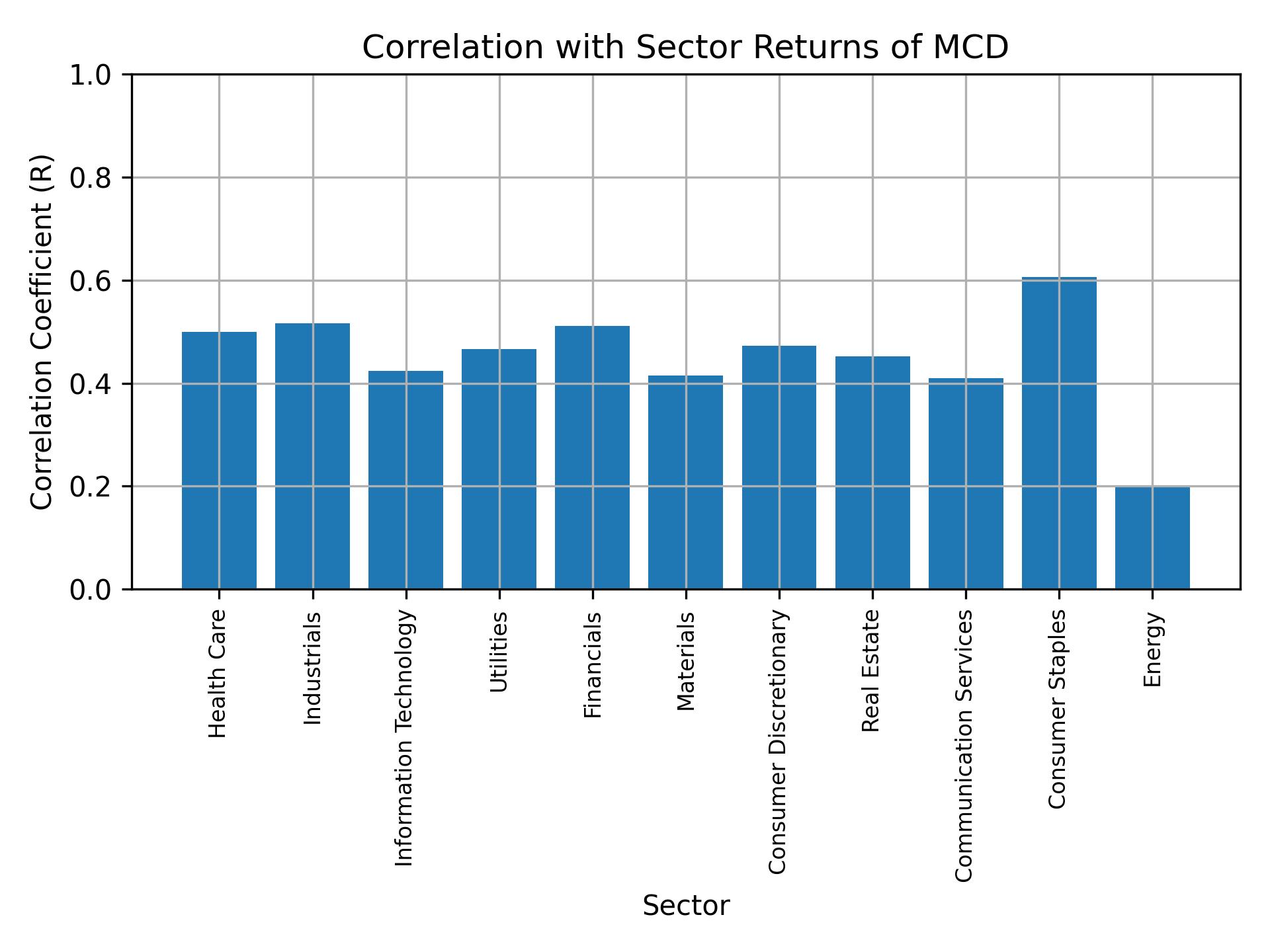 Correlation of MCD with sector returns