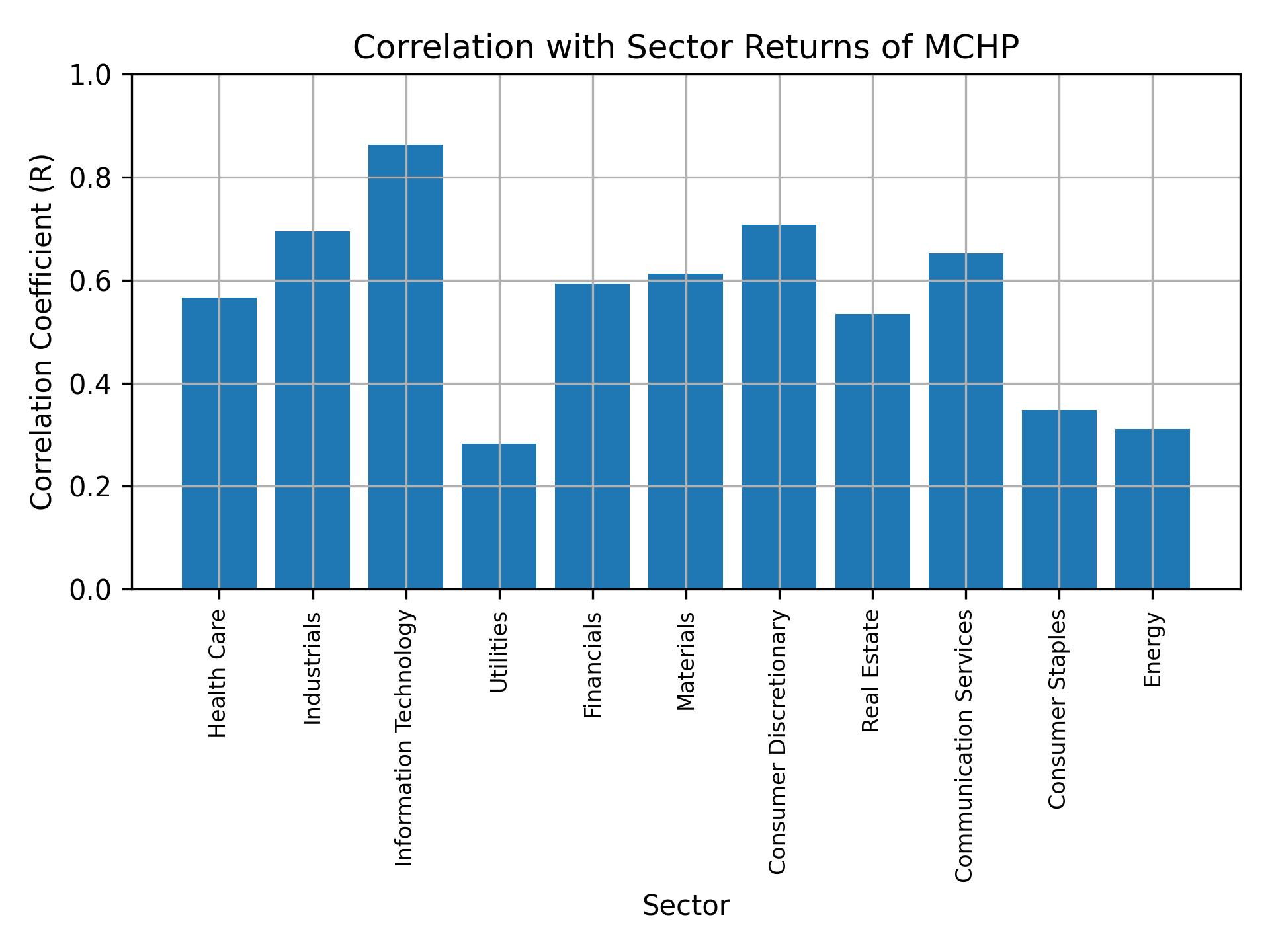 Correlation of MCHP with sector returns