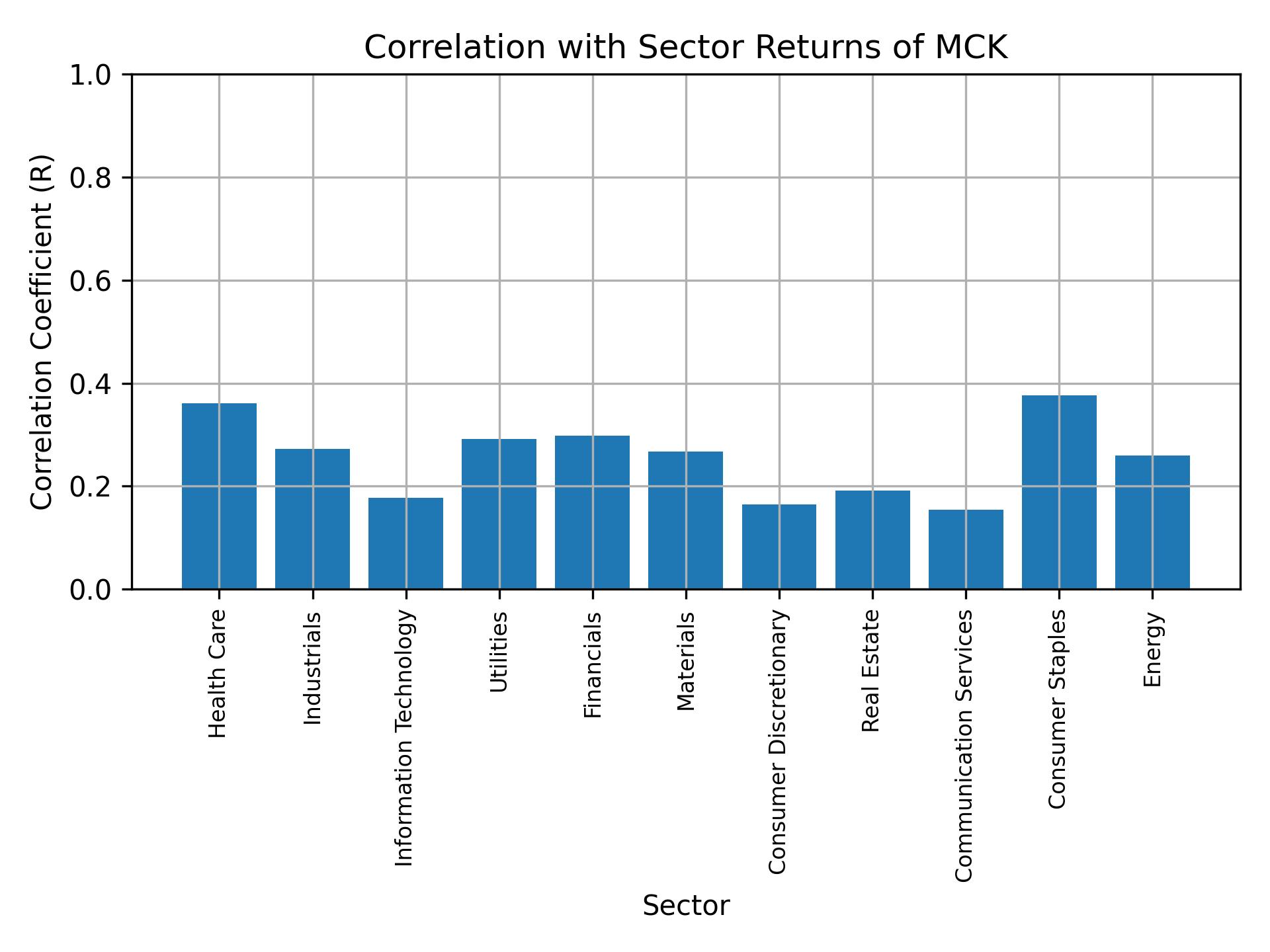 Correlation of MCK with sector returns